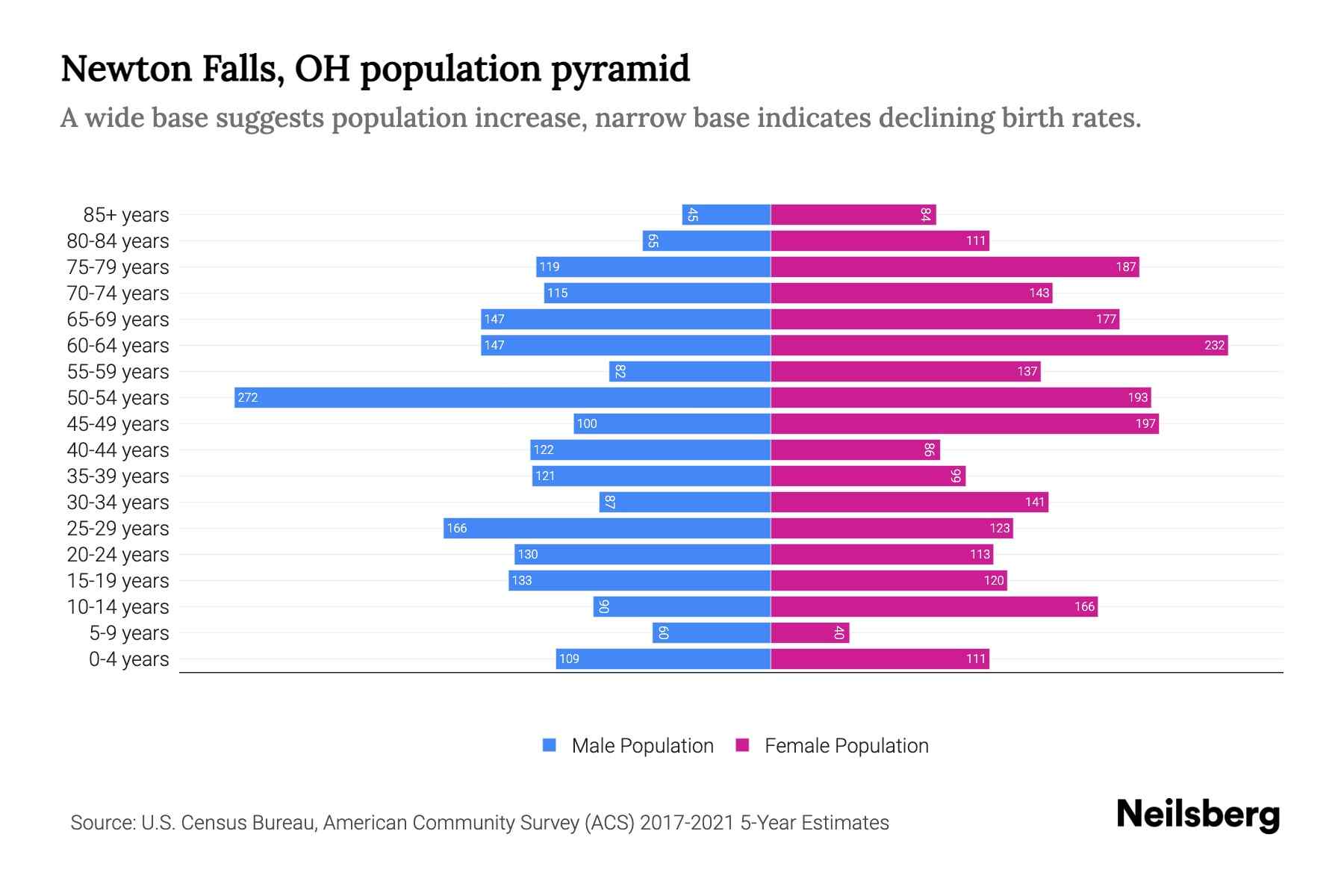 Newton Falls, OH Population by Age 2023 Newton Falls, OH Age