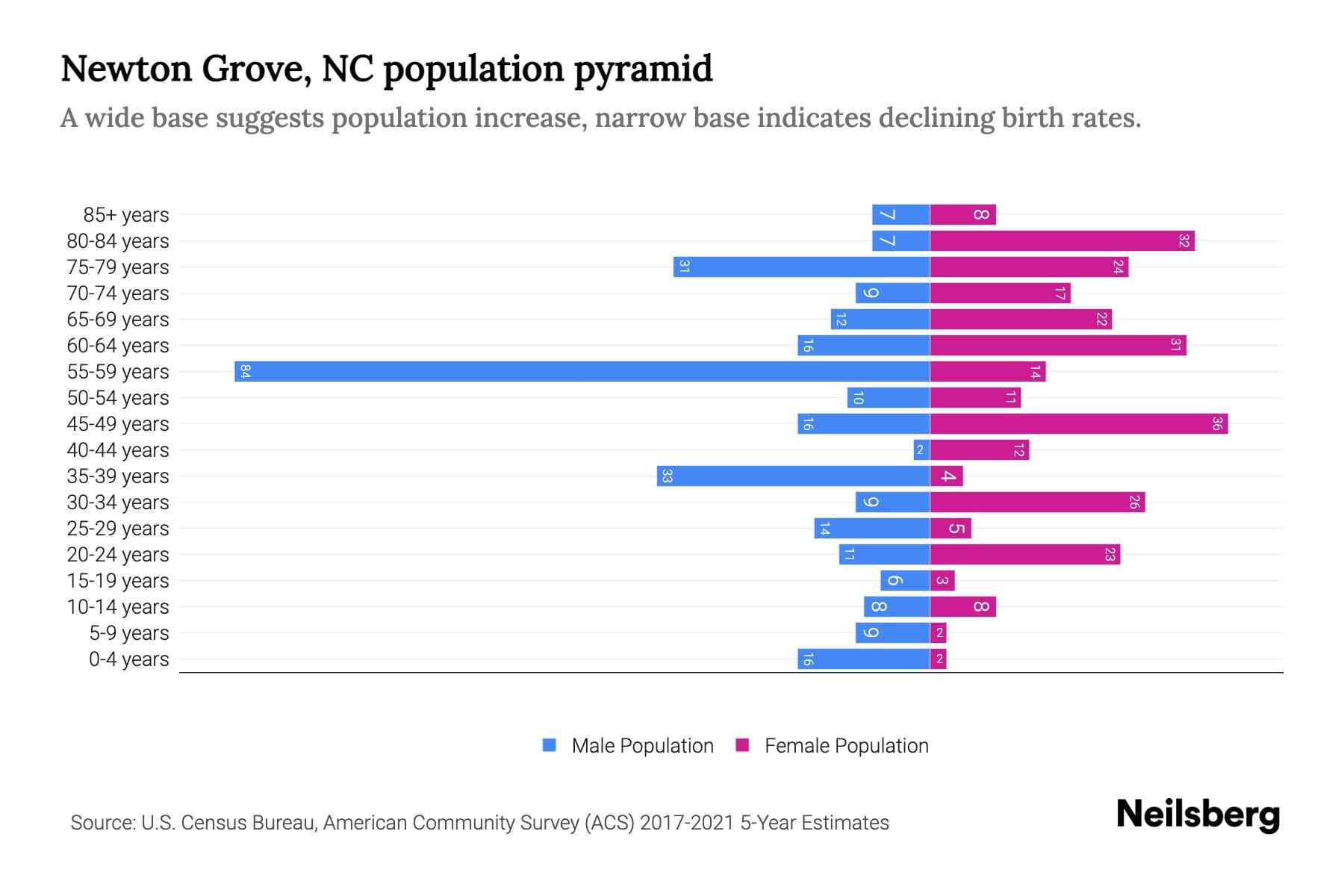 Newton Grove, NC Population by Age 2023 Newton Grove, NC Age
