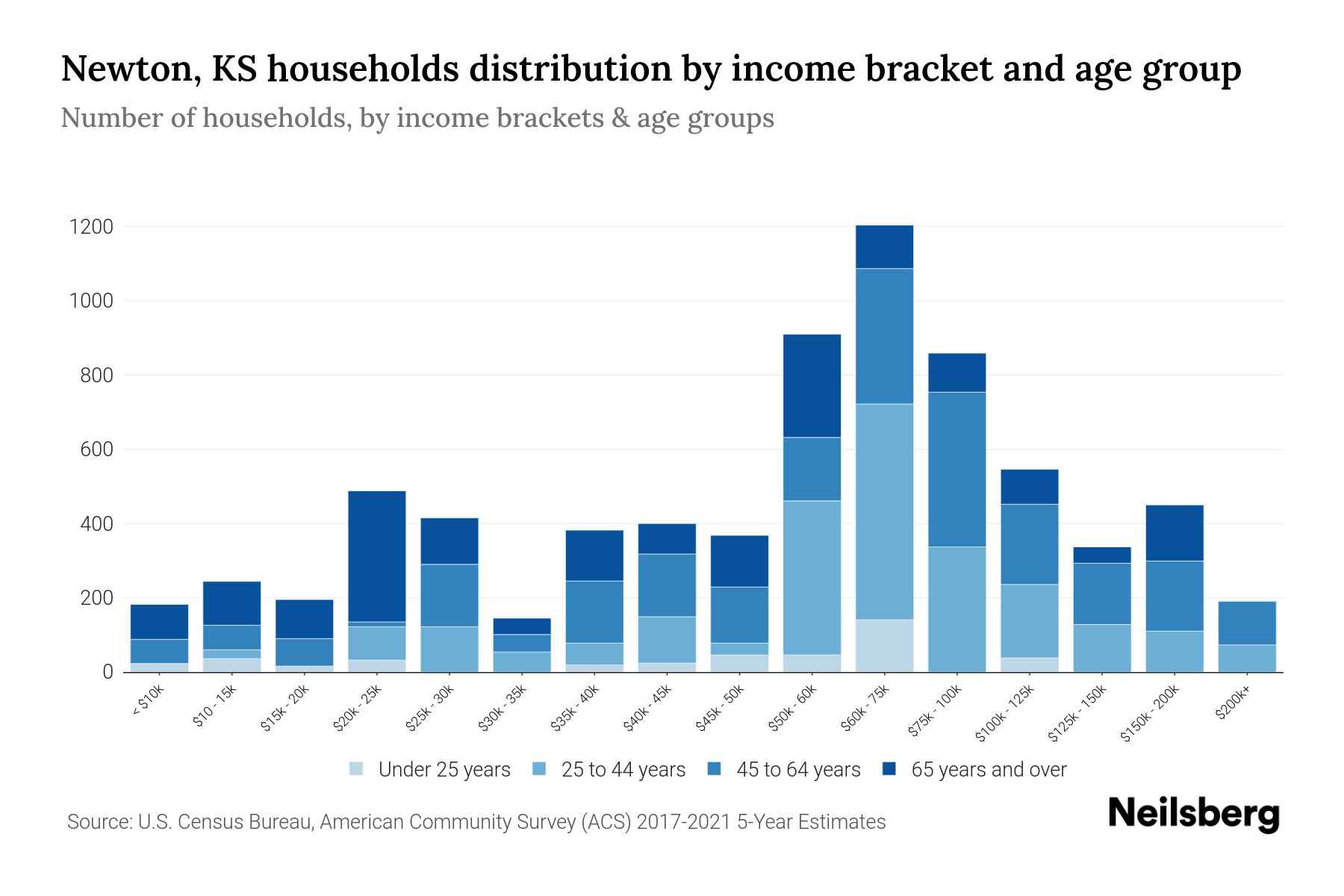 Newton, KS Median Household By Age 2024 Update Neilsberg