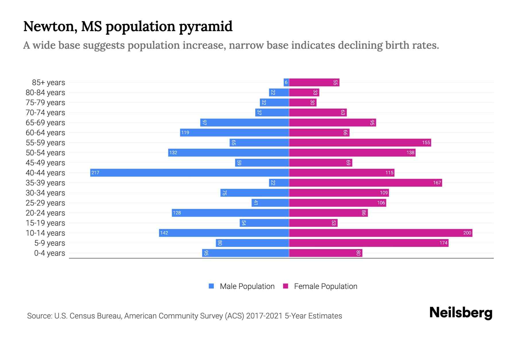 Newton, MS Population by Age 2023 Newton, MS Age Demographics Neilsberg