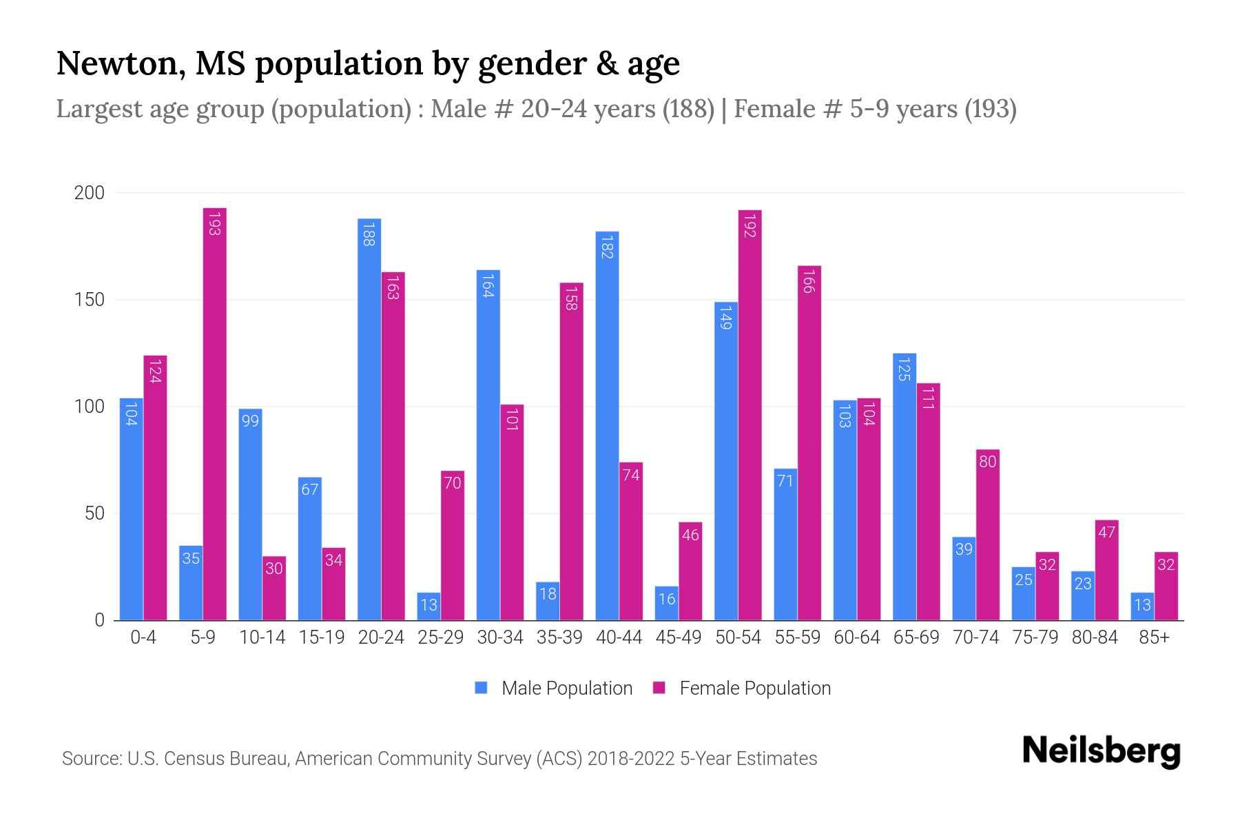 Newton, MS Population by Gender 2024 Update Neilsberg