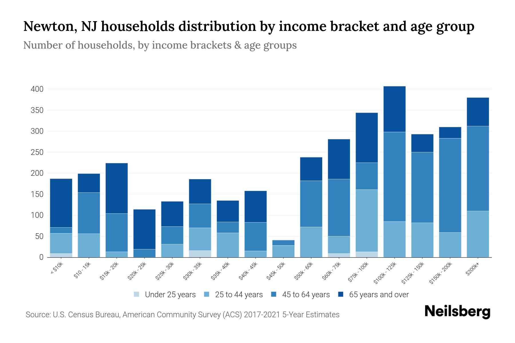 Newton, NJ Median Household By Age 2024 Update Neilsberg