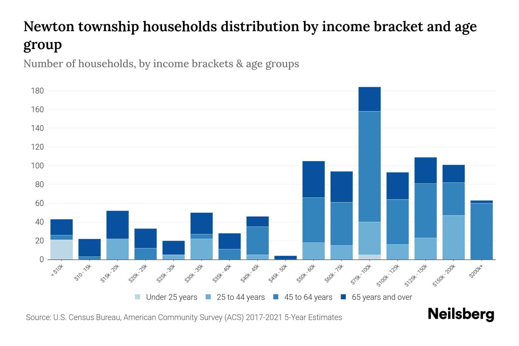 Newton township, Calhoun County, Michigan Median Household By