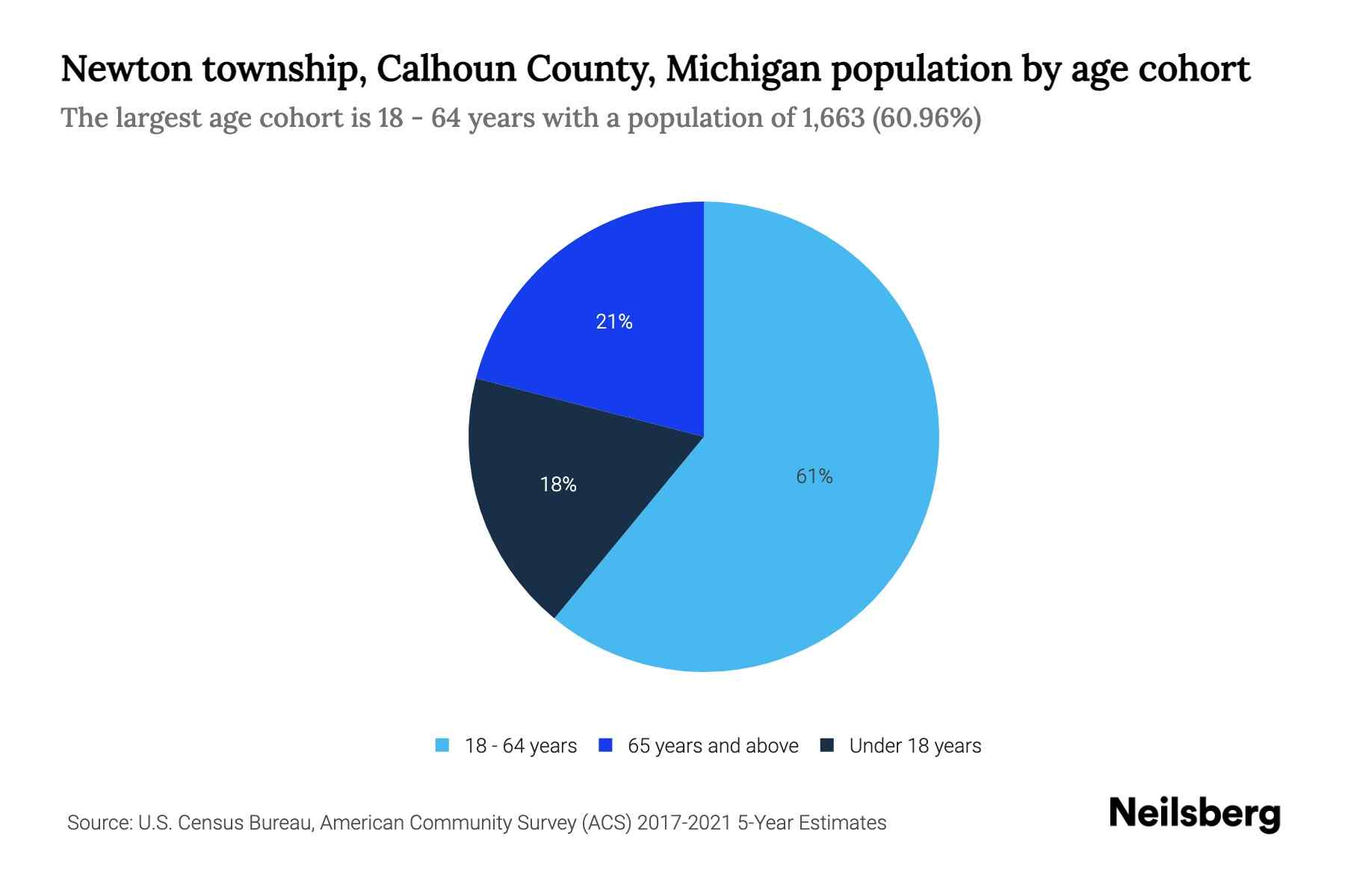 Newton township, Calhoun County, Michigan Population by Age 2023