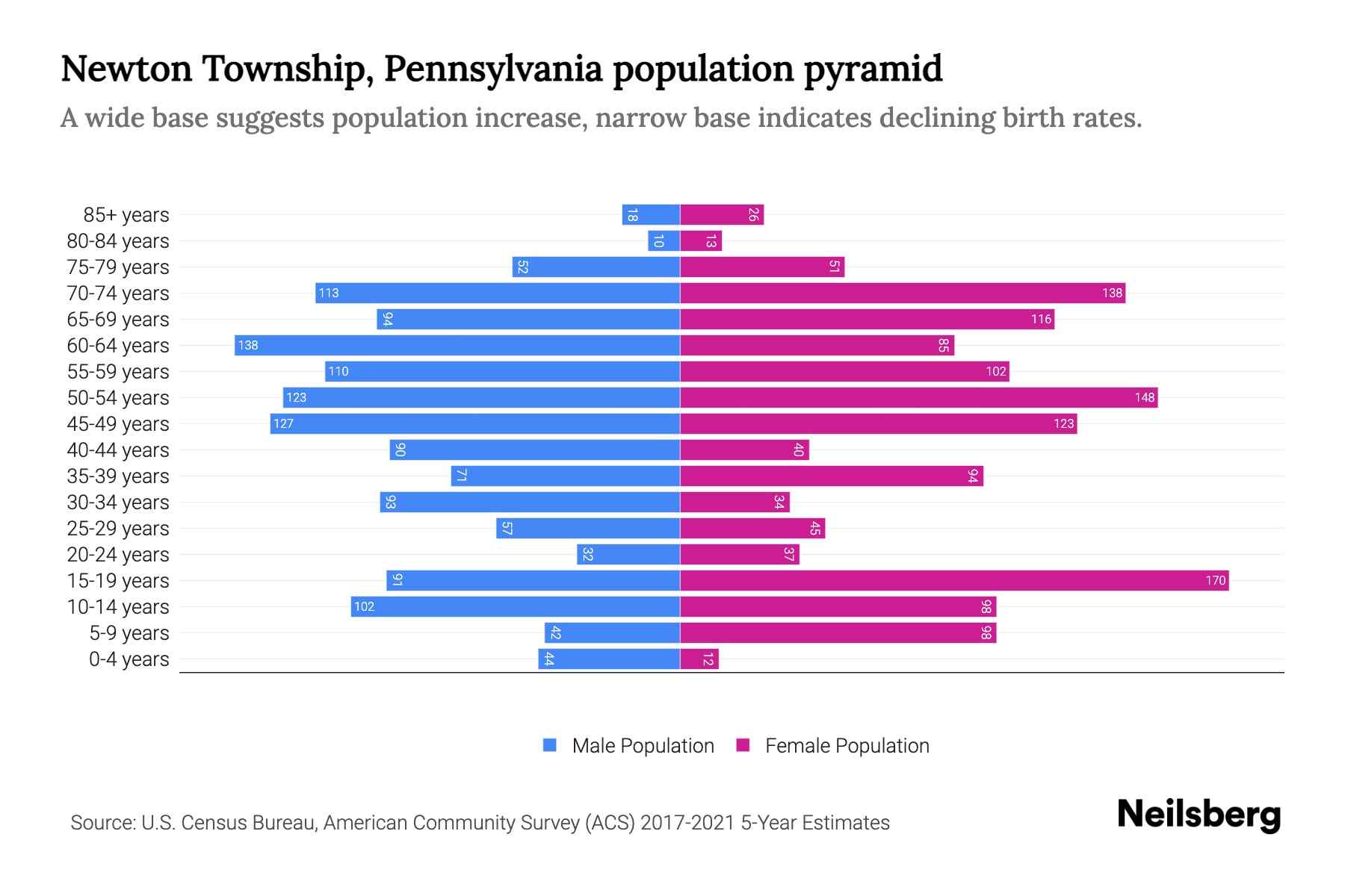 Newton Township, Pennsylvania Population by Age 2023 Newton Township