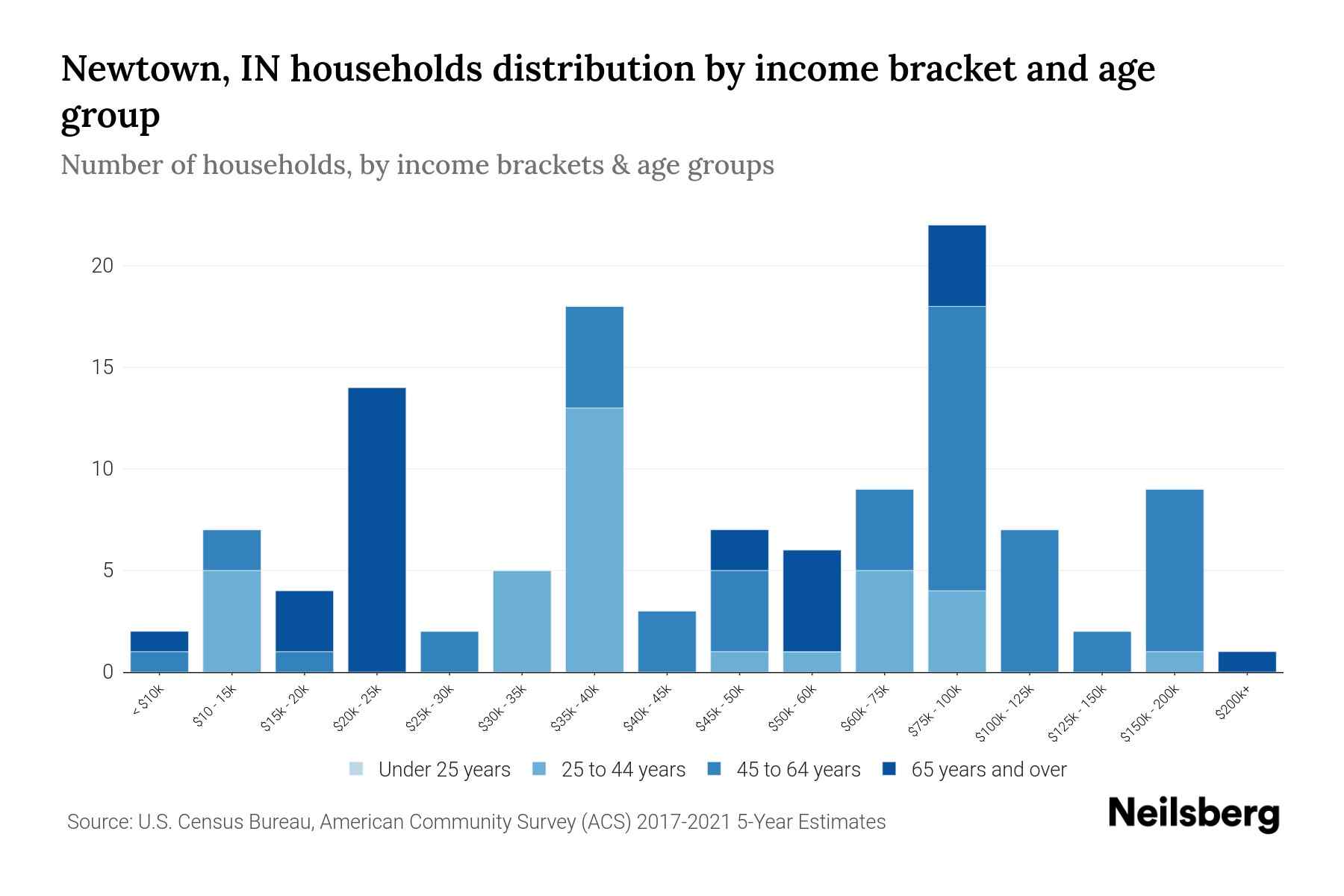 Newtown, IN Median Household By Age 2024 Update Neilsberg