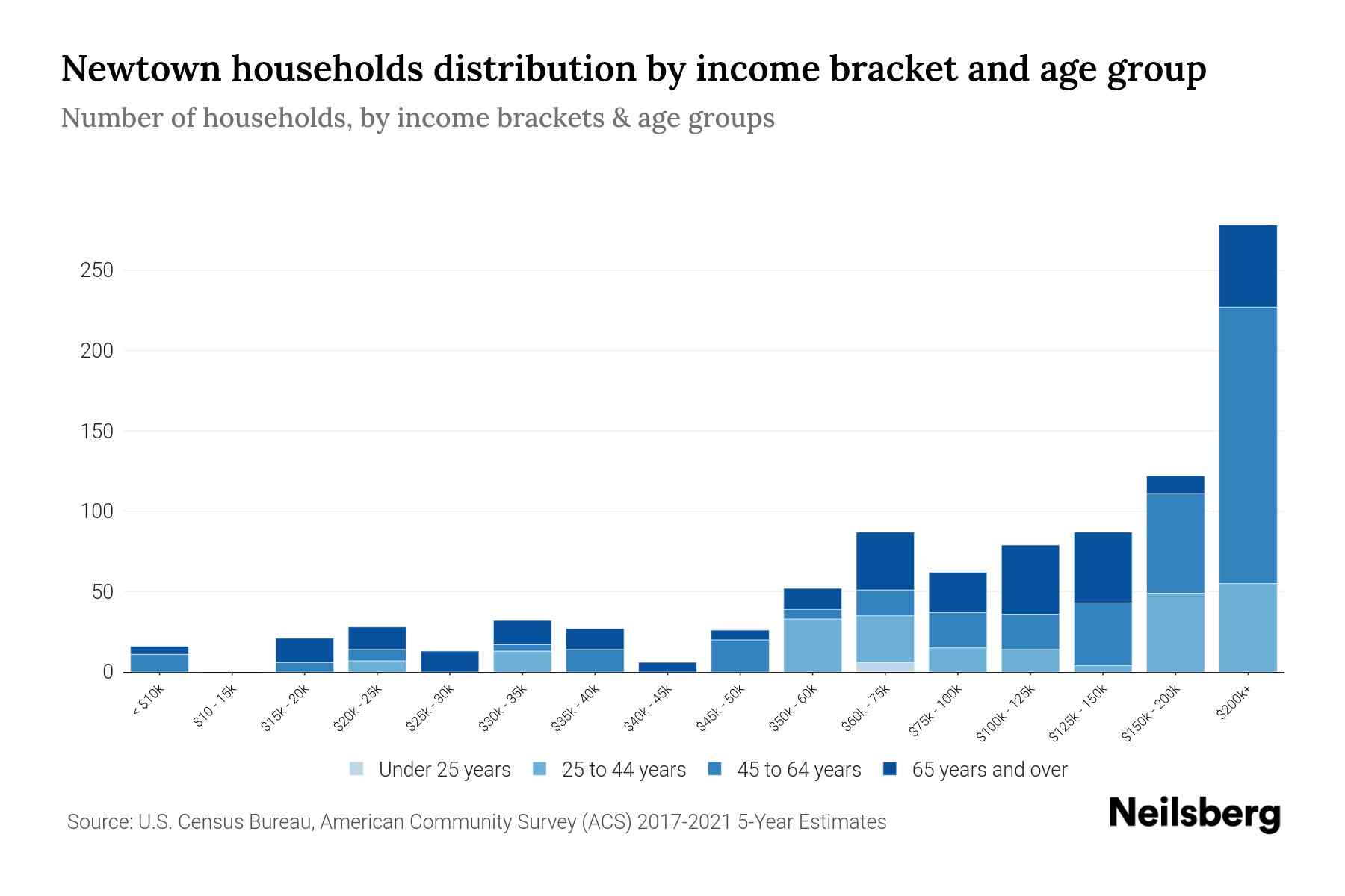 Newtown, PA Median Household By Age 2024 Update Neilsberg