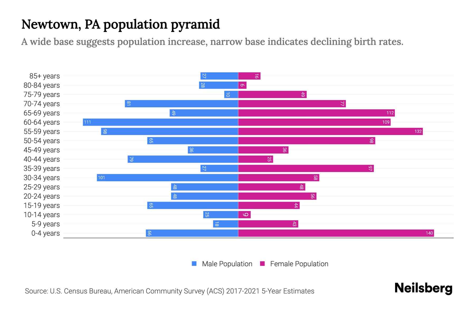 Newtown, PA Population by Age 2023 Newtown, PA Age Demographics