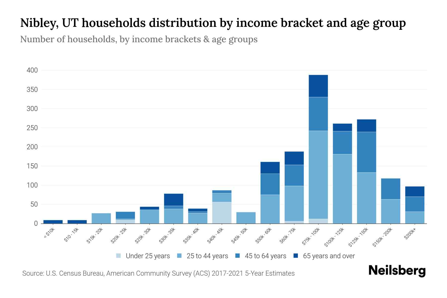 Nibley, UT Median Household By Age 2023 Neilsberg
