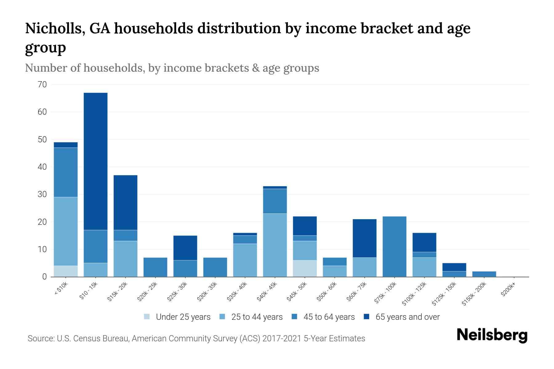 Nicholls, GA Median Household By Age 2023 Neilsberg