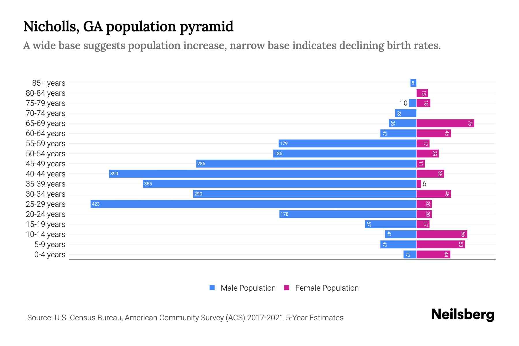 Nicholls, GA Population by Age 2023 Nicholls, GA Age Demographics