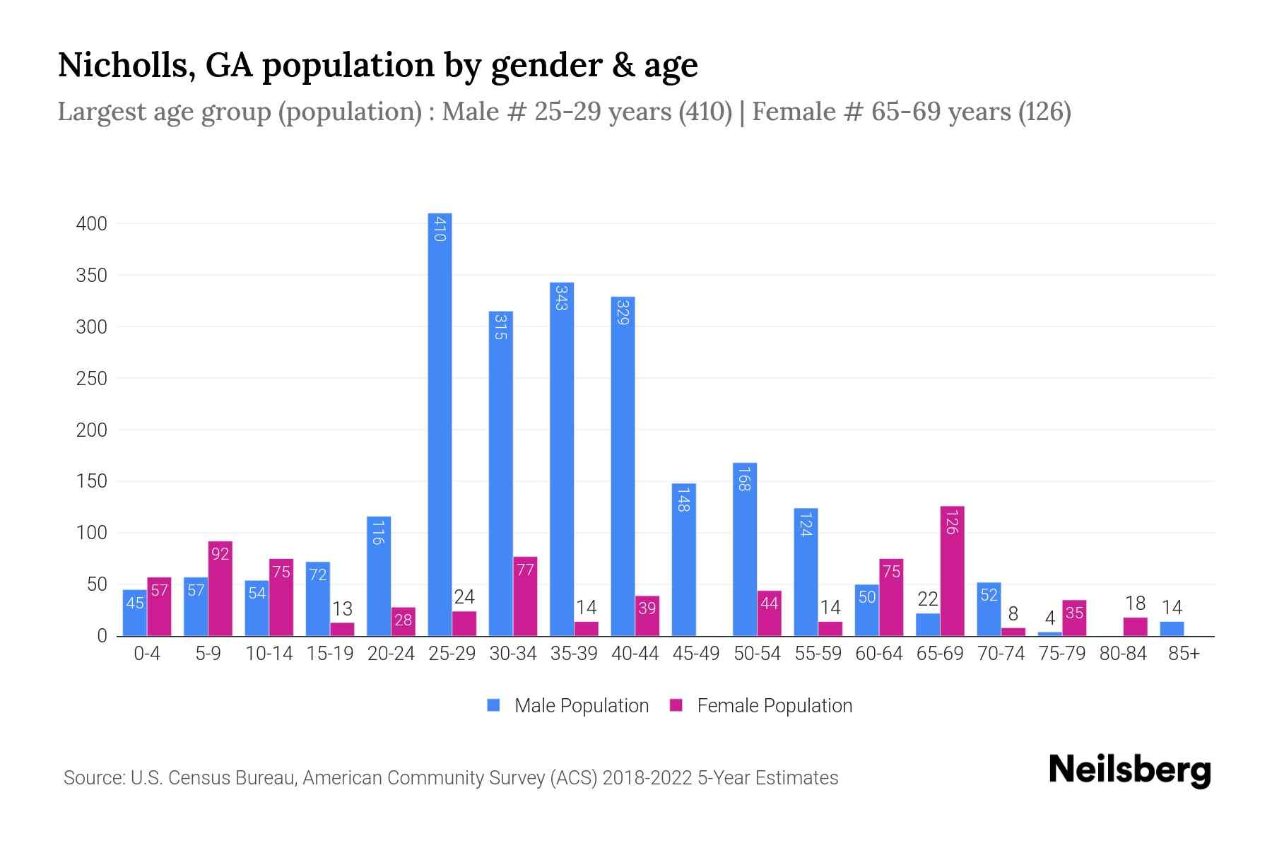 Nicholls, GA Population by Gender 2024 Update Neilsberg