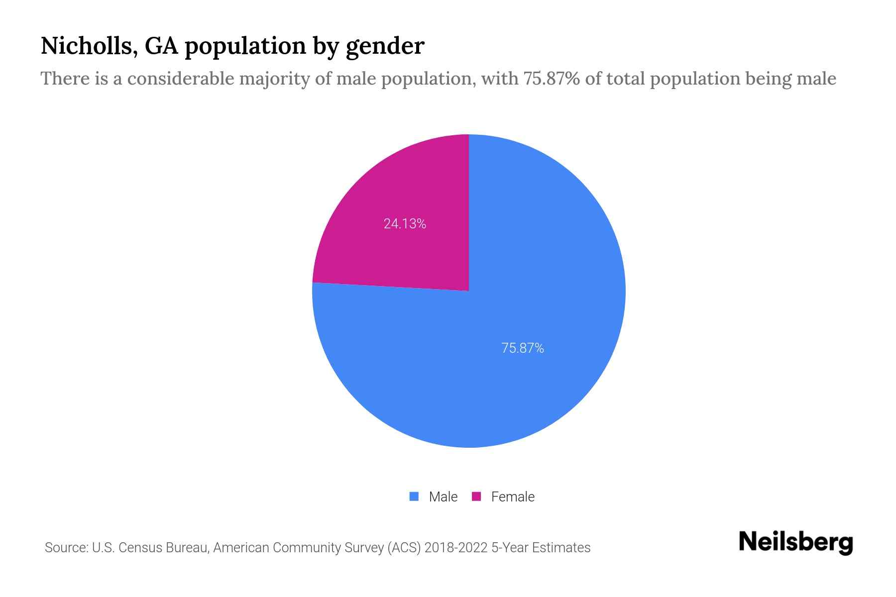 Nicholls, GA Population by Gender 2024 Update Neilsberg