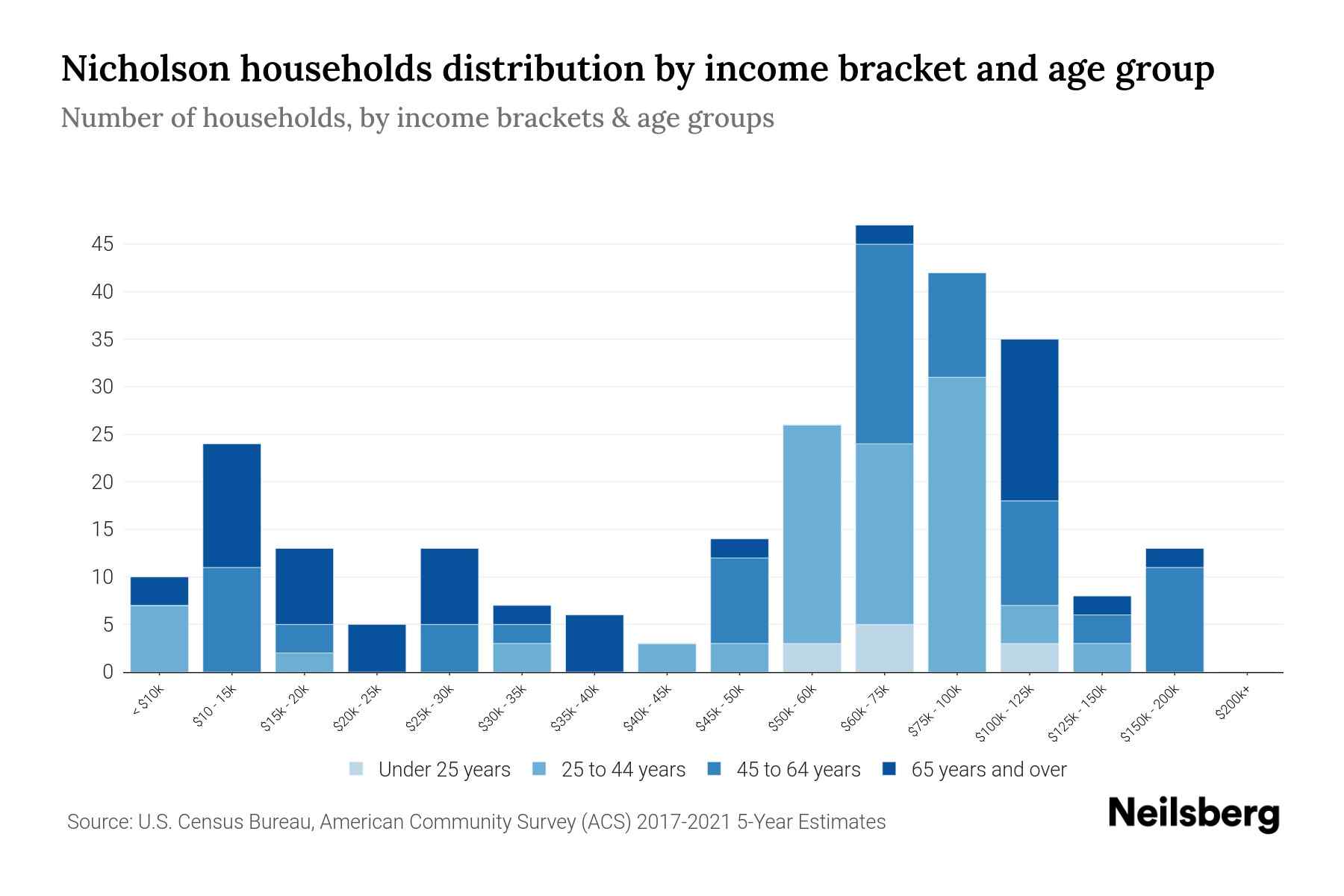 Nicholson, PA Median Household By Age 2023 Neilsberg