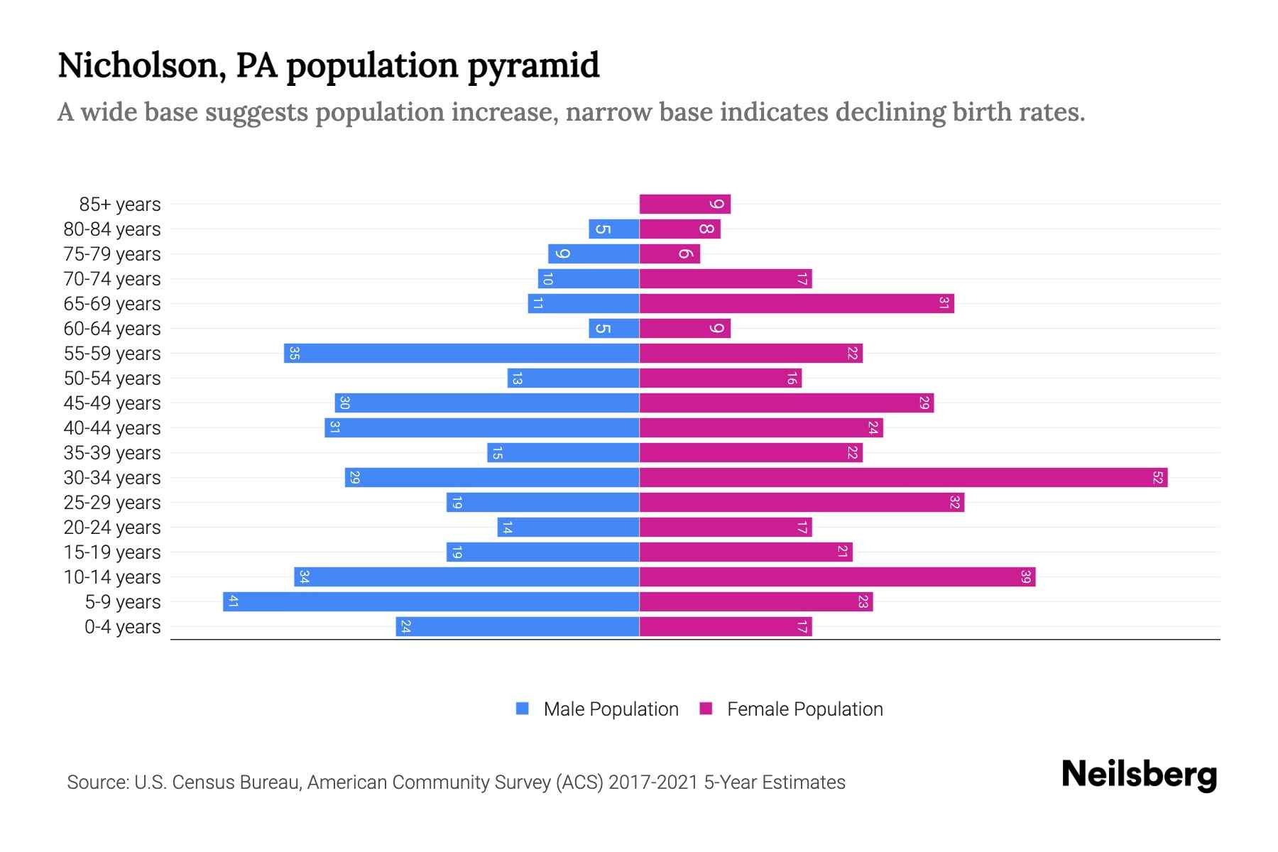 Nicholson, PA Population by Age 2023 Nicholson, PA Age Demographics