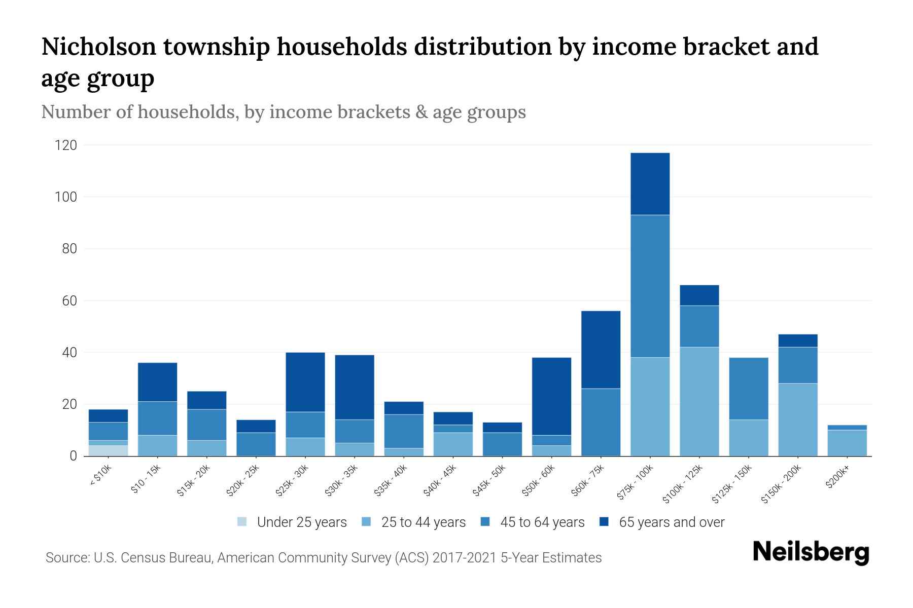 Nicholson township, Fayette County, Pennsylvania Median Household By Age 2023 Neilsberg