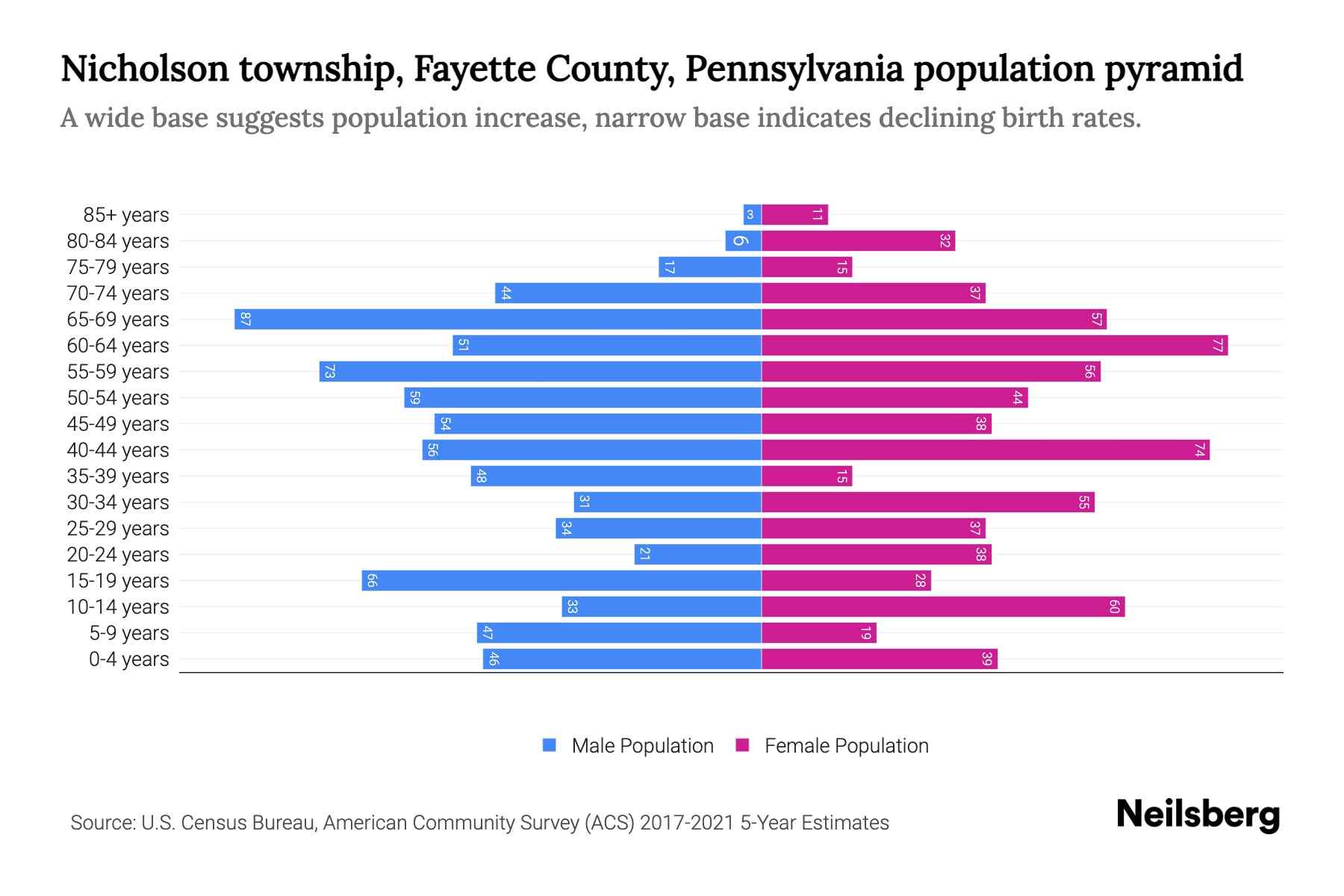 Nicholson township, Fayette County, Pennsylvania Population by Age