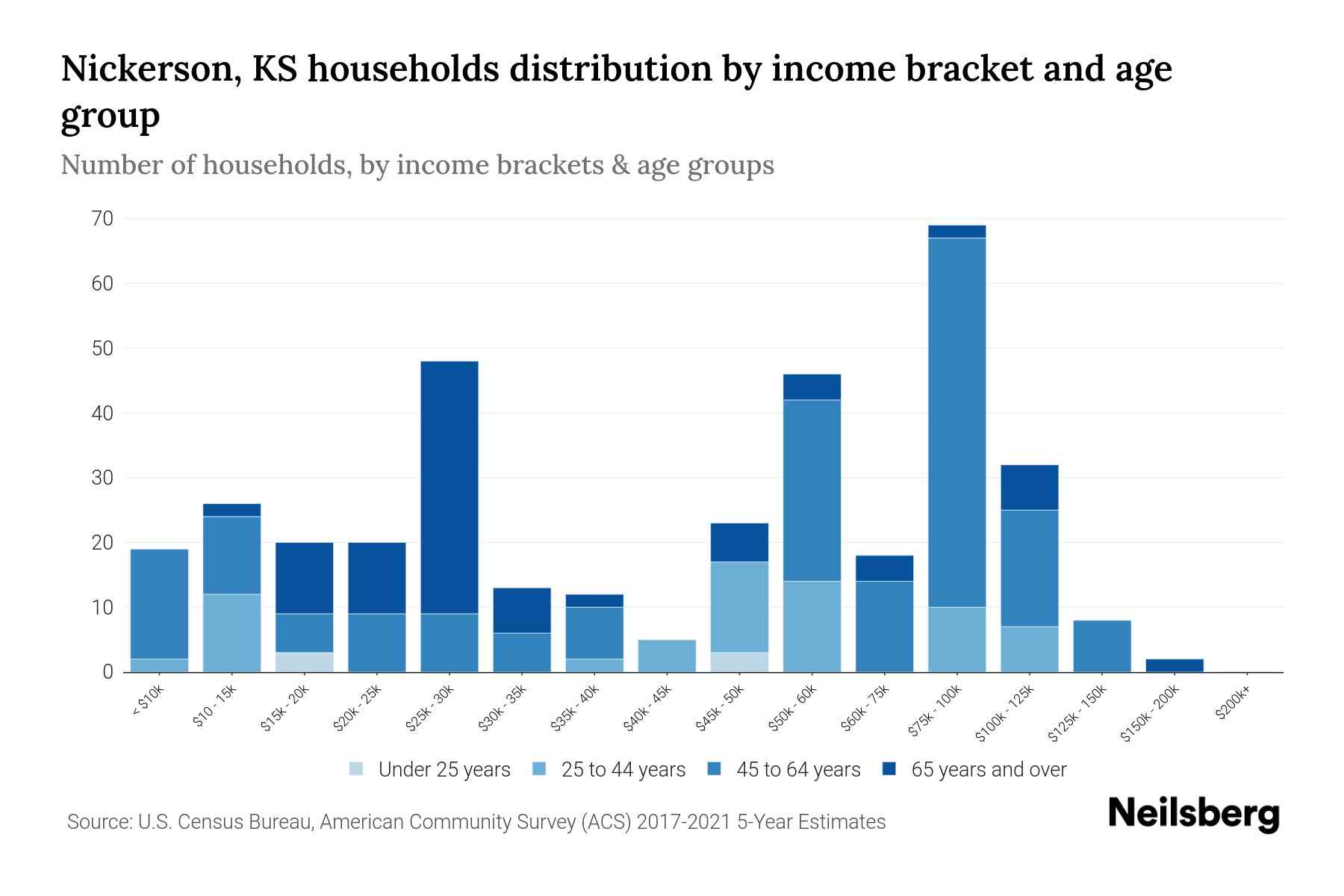 Nickerson, KS Median Household By Age 2023 Neilsberg