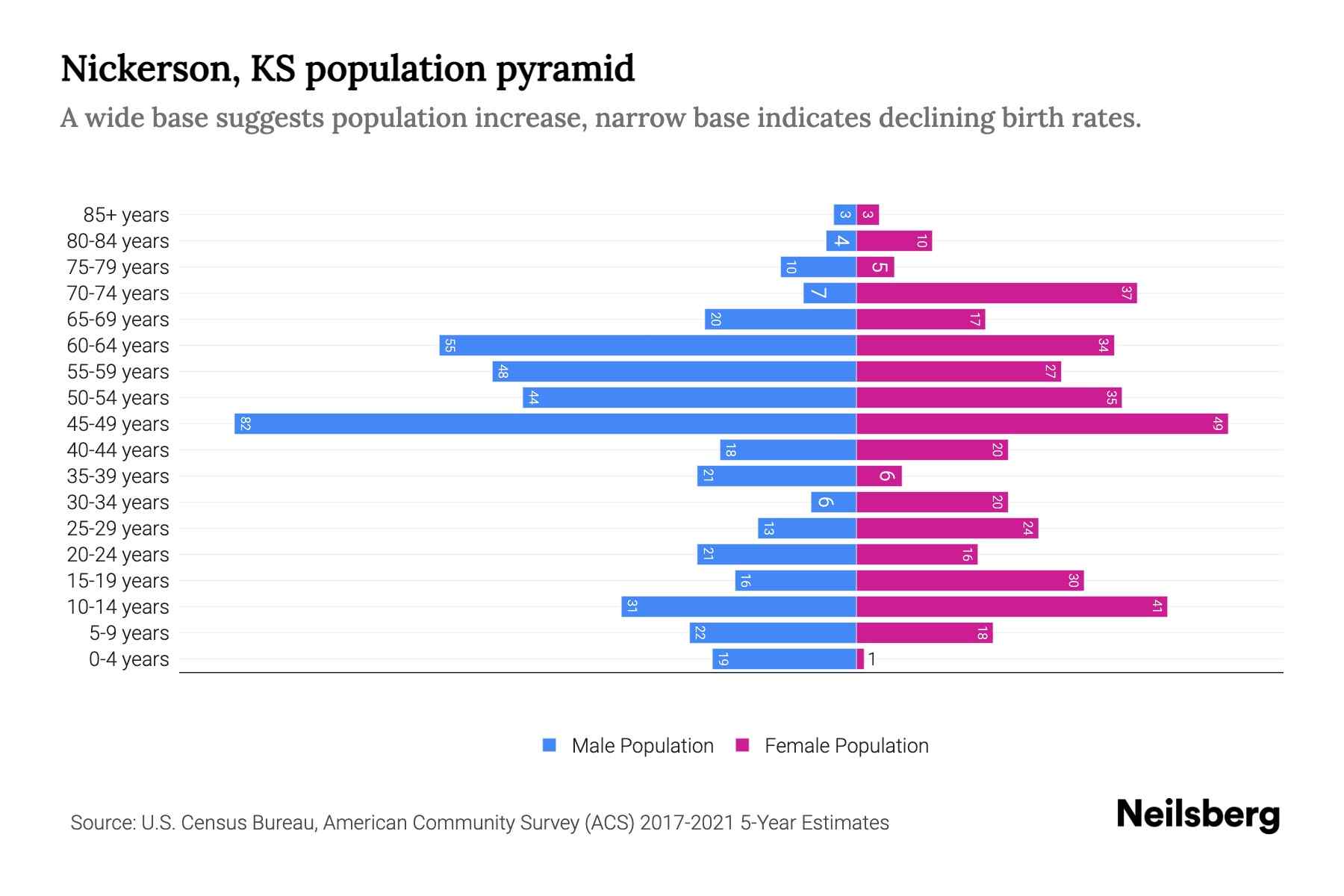 Nickerson, KS Population by Age 2023 Nickerson, KS Age Demographics Neilsberg