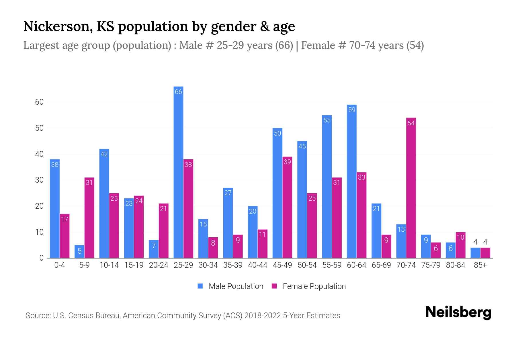 Nickerson, KS Population by Gender 2024 Update Neilsberg