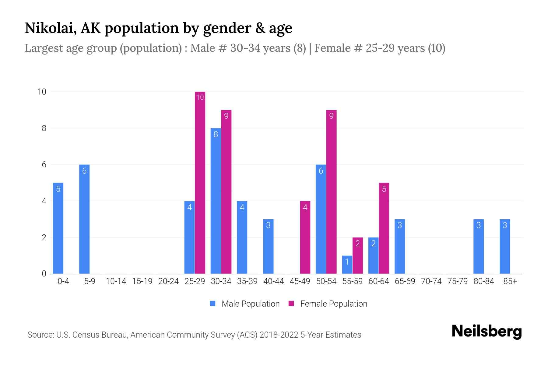 Nikolai, AK Population by Gender 2024 Update Neilsberg