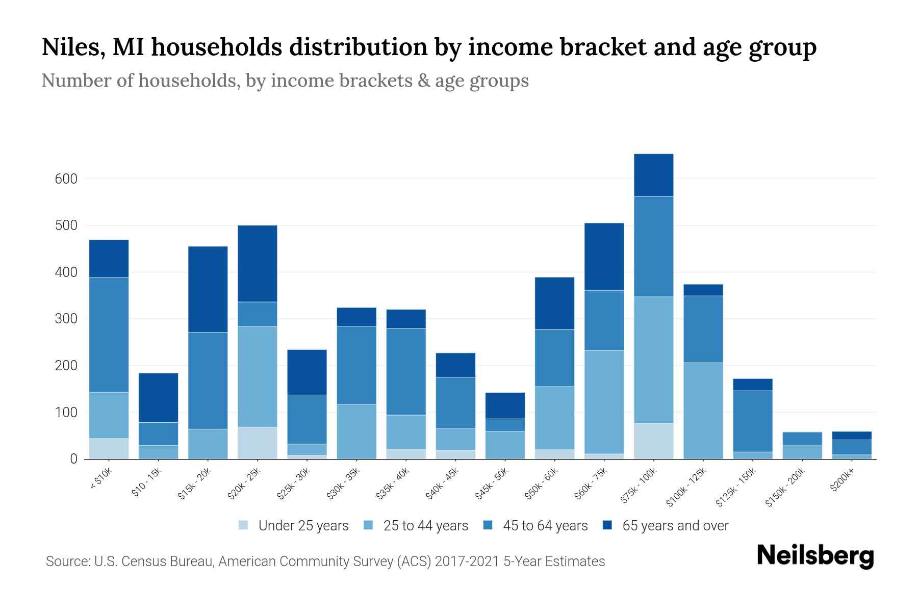 Niles, MI Median Household By Age 2024 Update Neilsberg