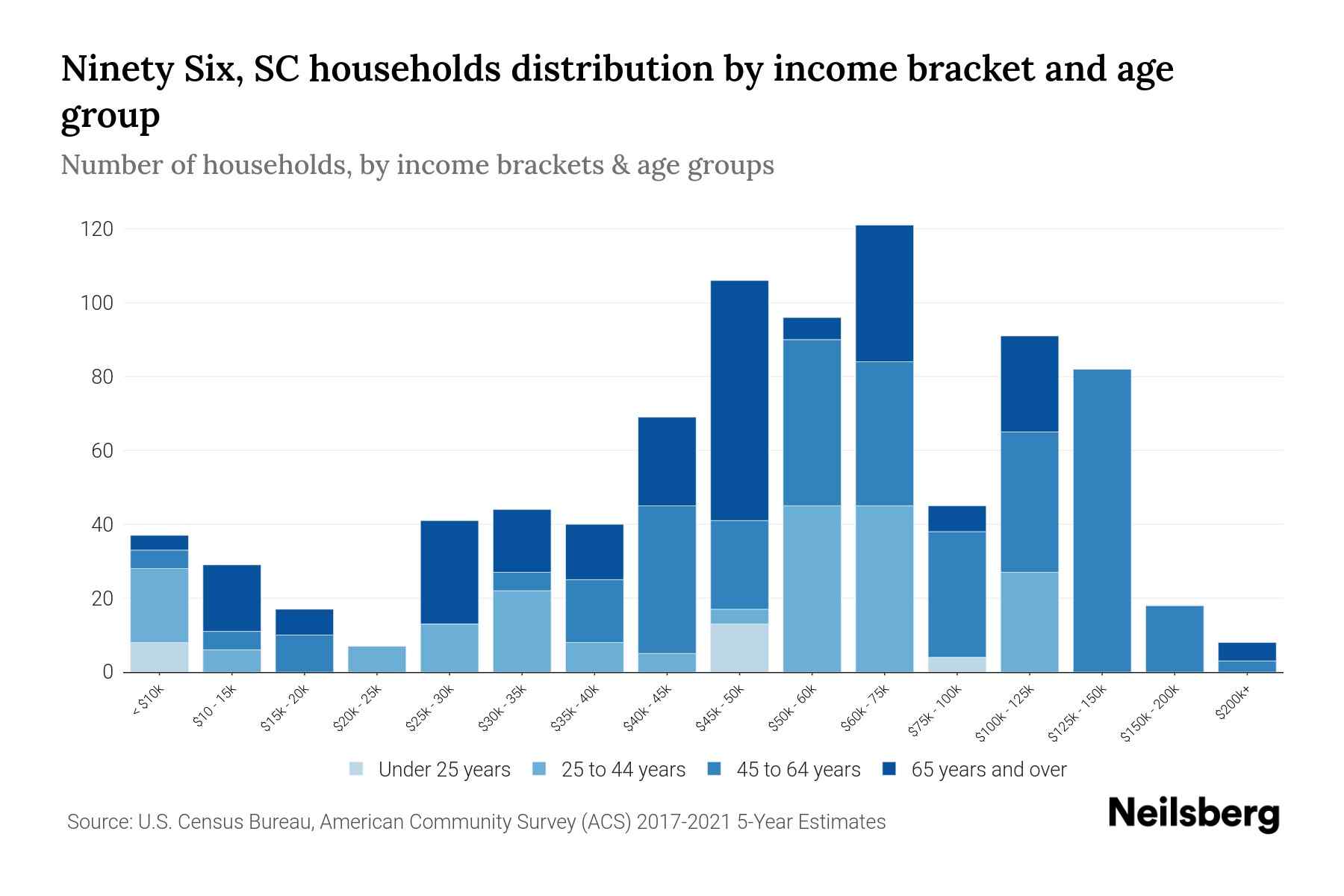 Six, SC Median Household By Age 2024 Update Neilsberg