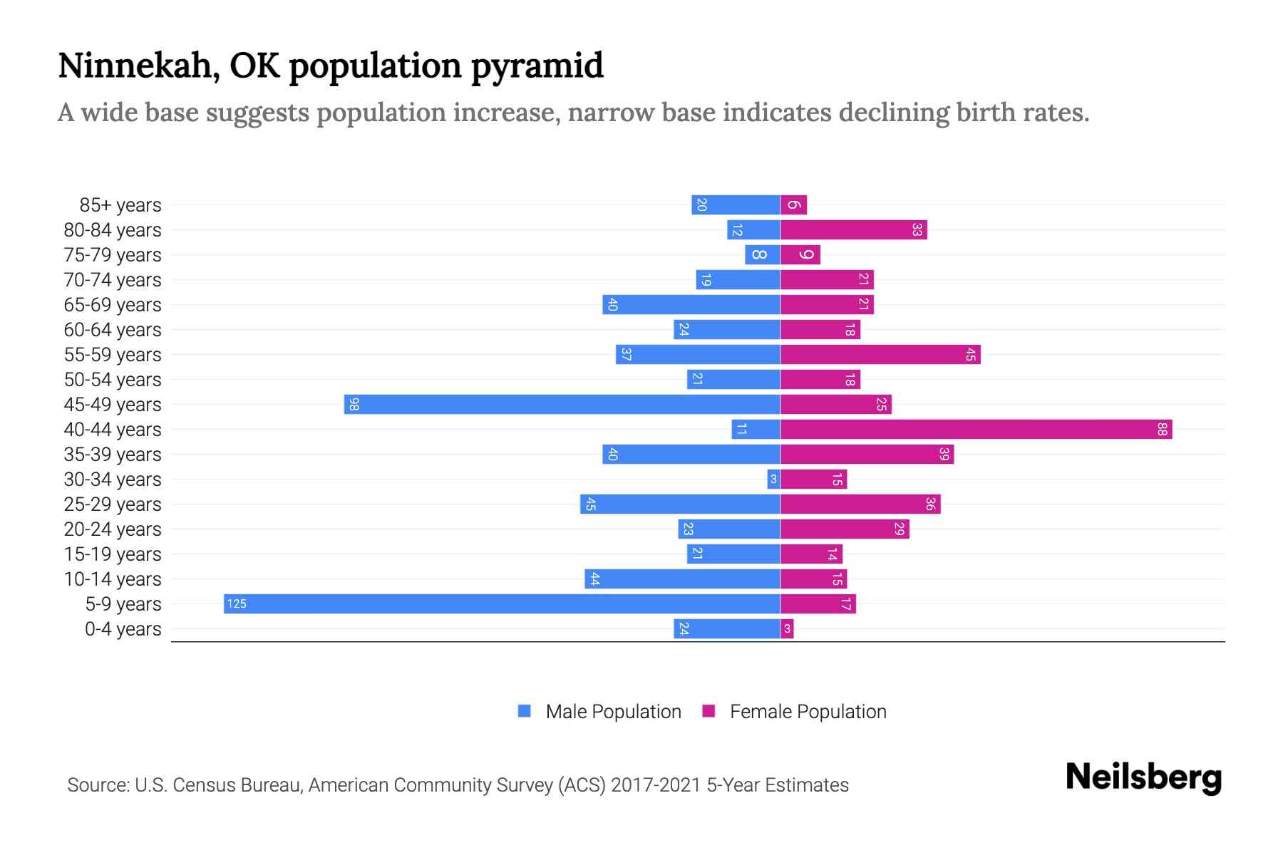 Ninnekah, OK Population by Age 2023 Ninnekah, OK Age Demographics