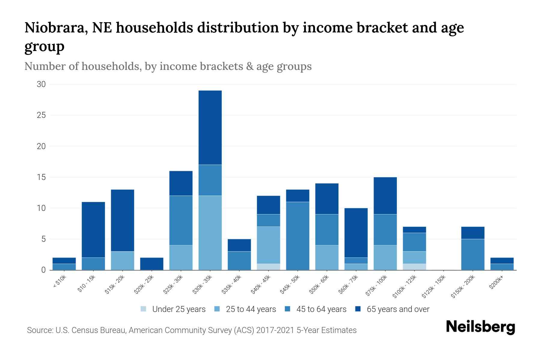 Niobrara, NE Median Household By Age 2023 Neilsberg