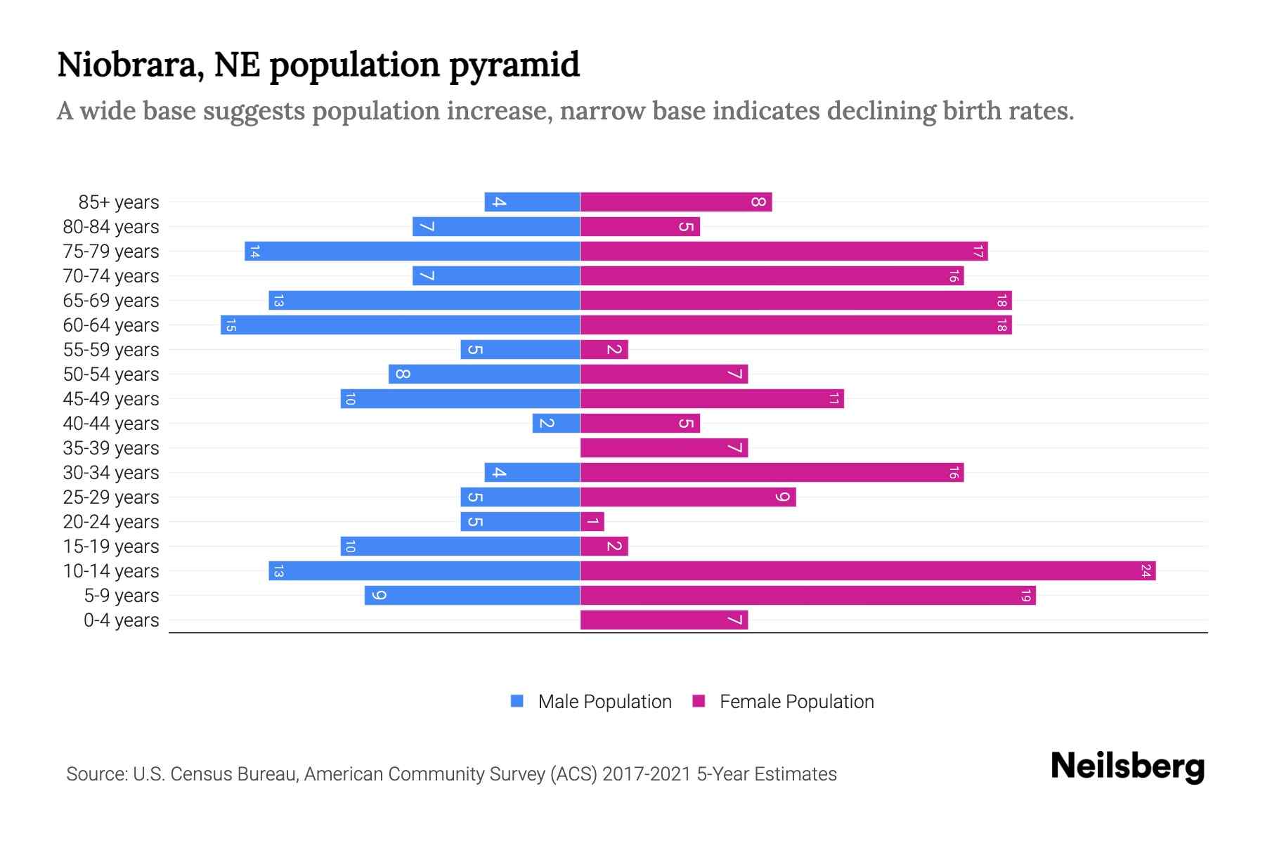 Niobrara, NE Population by Age 2023 Niobrara, NE Age Demographics