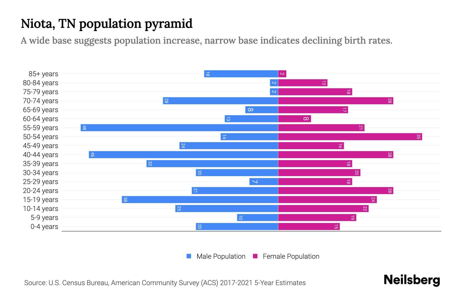 Niota, TN Population by Age 2023 Niota, TN Age Demographics Neilsberg