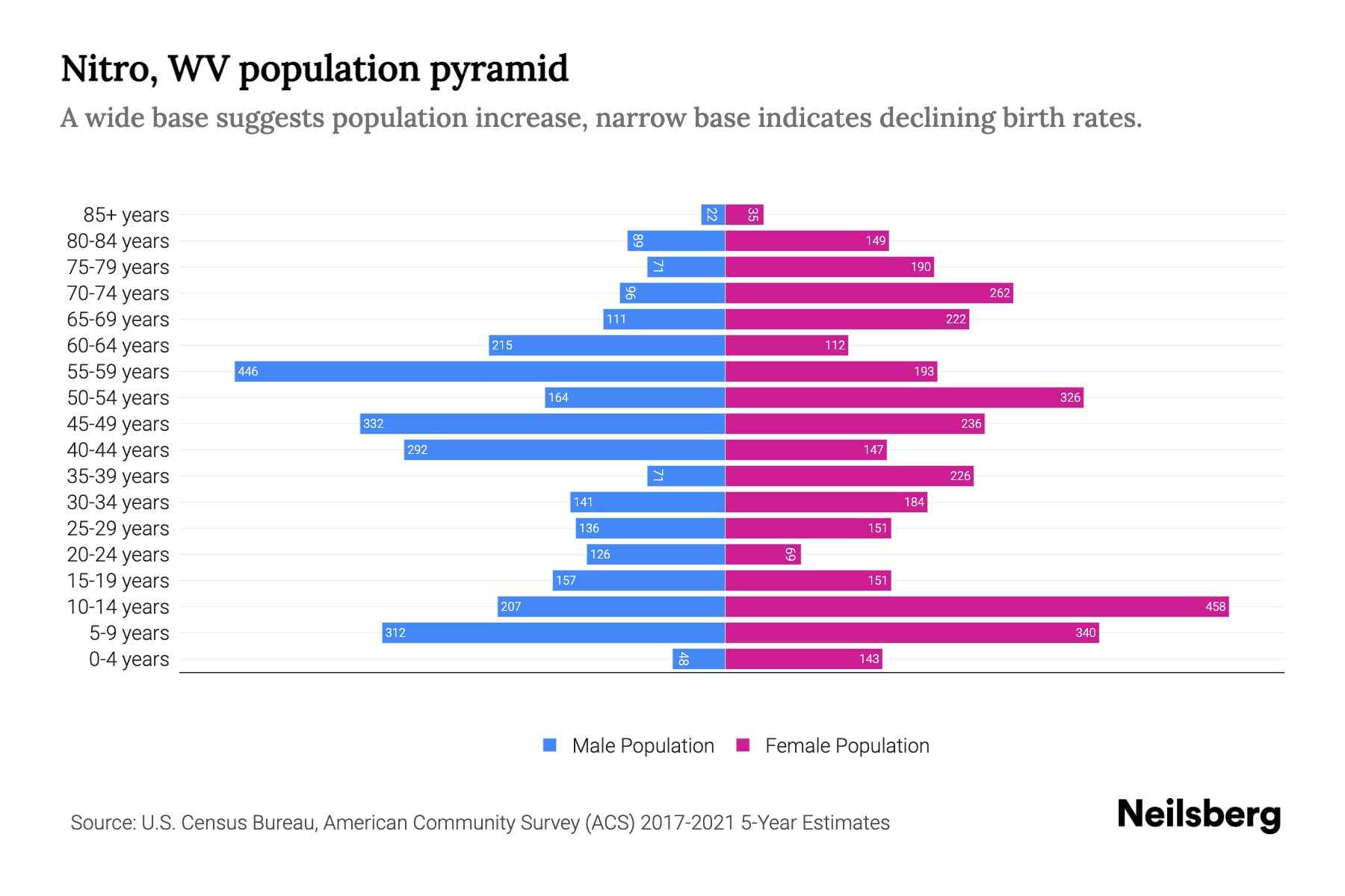 Nitro, WV Population by Age 2023 Nitro, WV Age Demographics Neilsberg