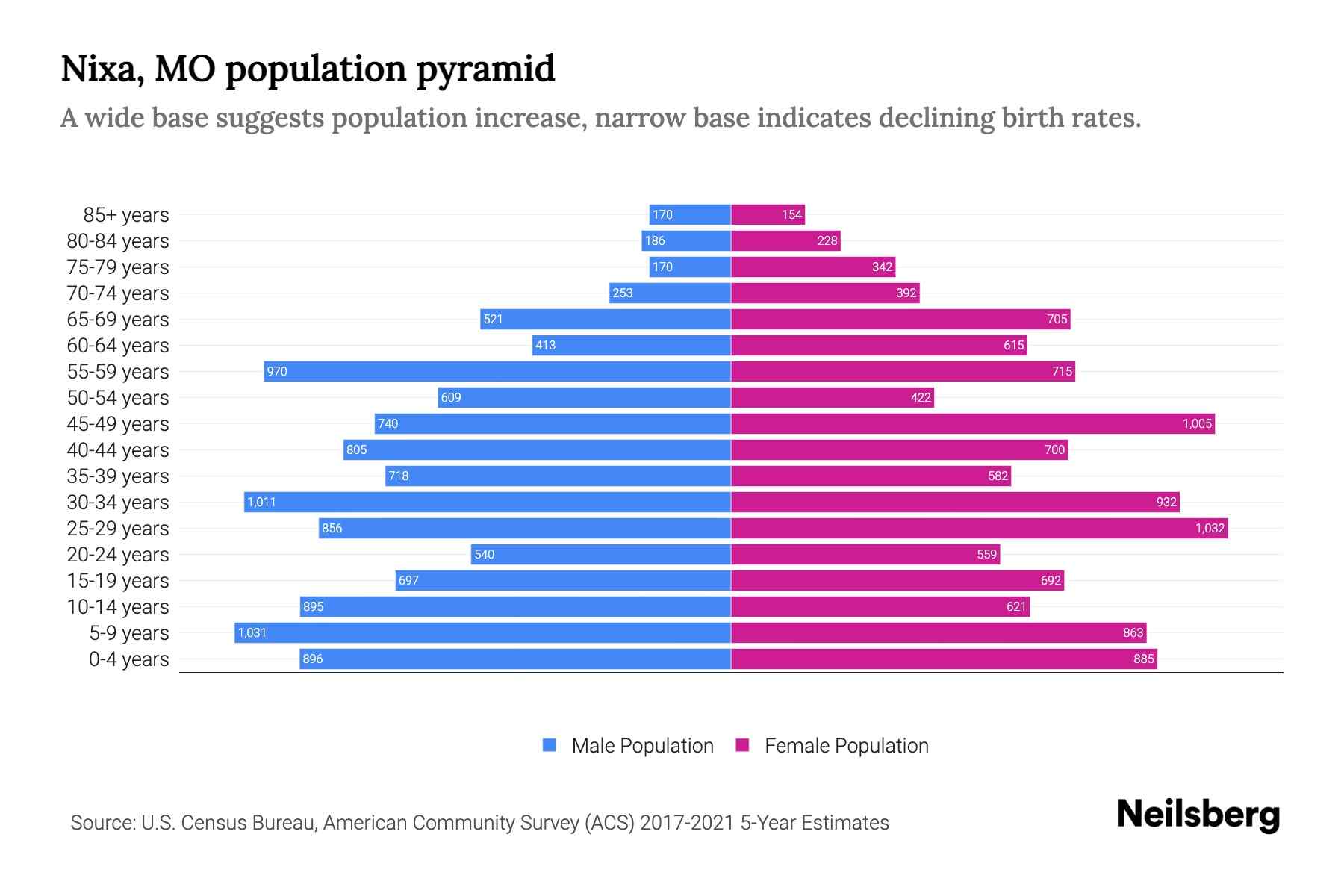 Nixa, MO Population by Age 2023 Nixa, MO Age Demographics Neilsberg