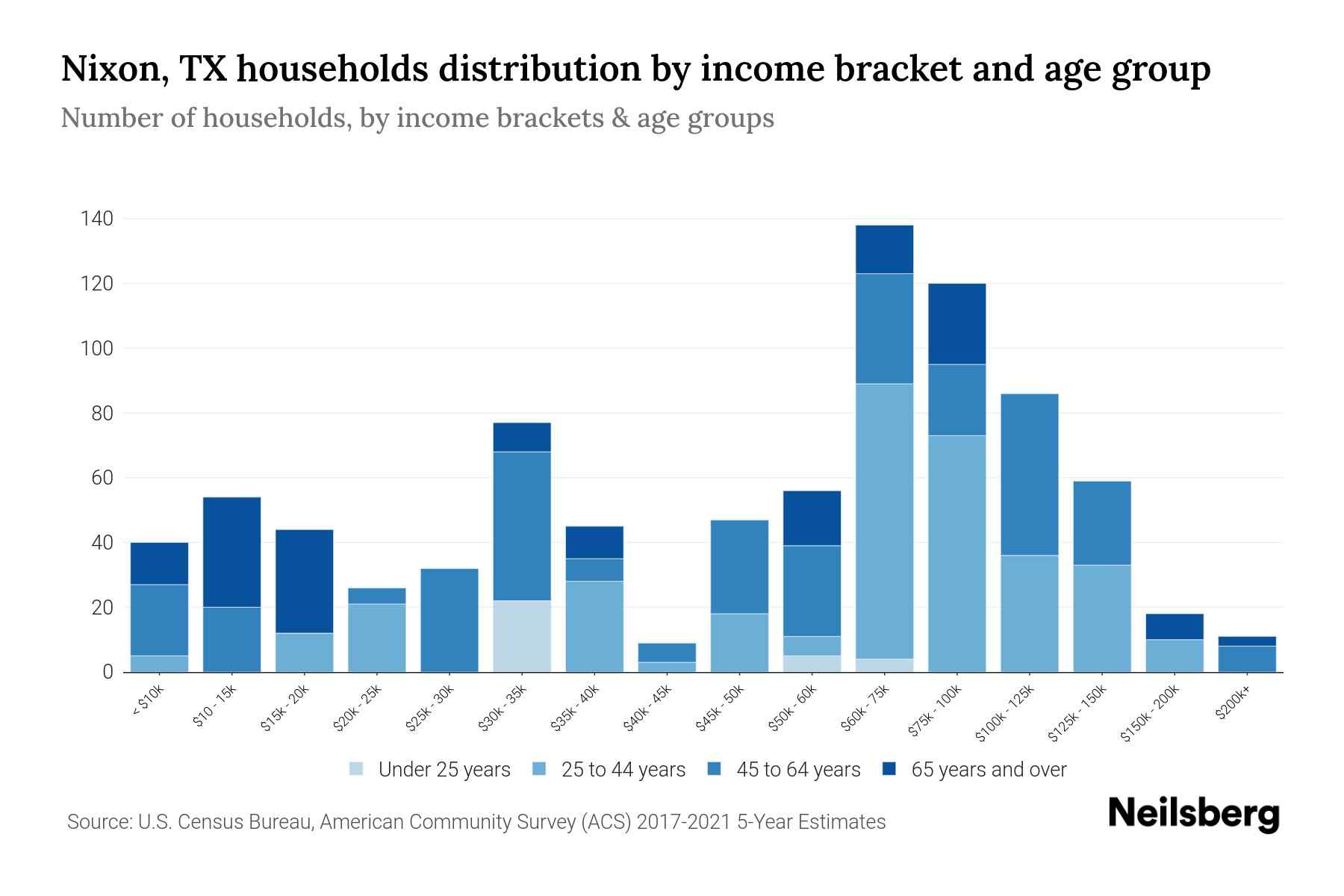 Nixon, TX Median Household Income By Age - 2024 Update | Neilsberg