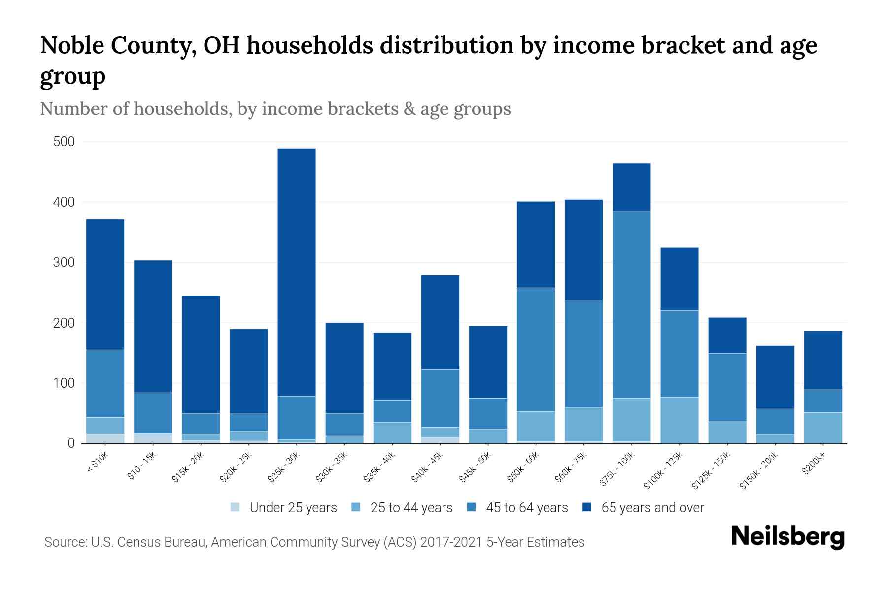 Noble County, OH Median Household By Age 2024 Update Neilsberg