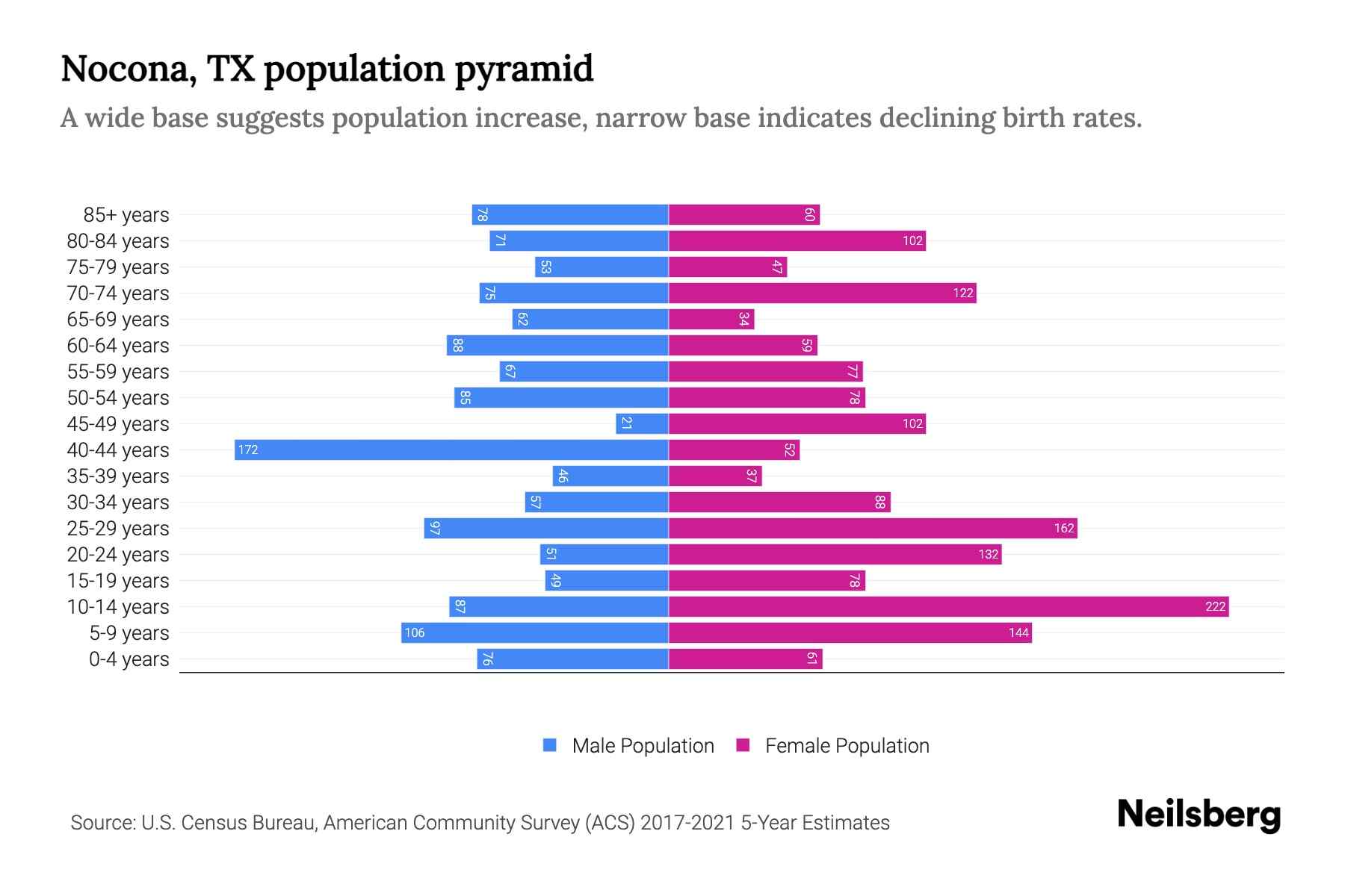 Nocona, TX Population by Age 2023 Nocona, TX Age Demographics Neilsberg