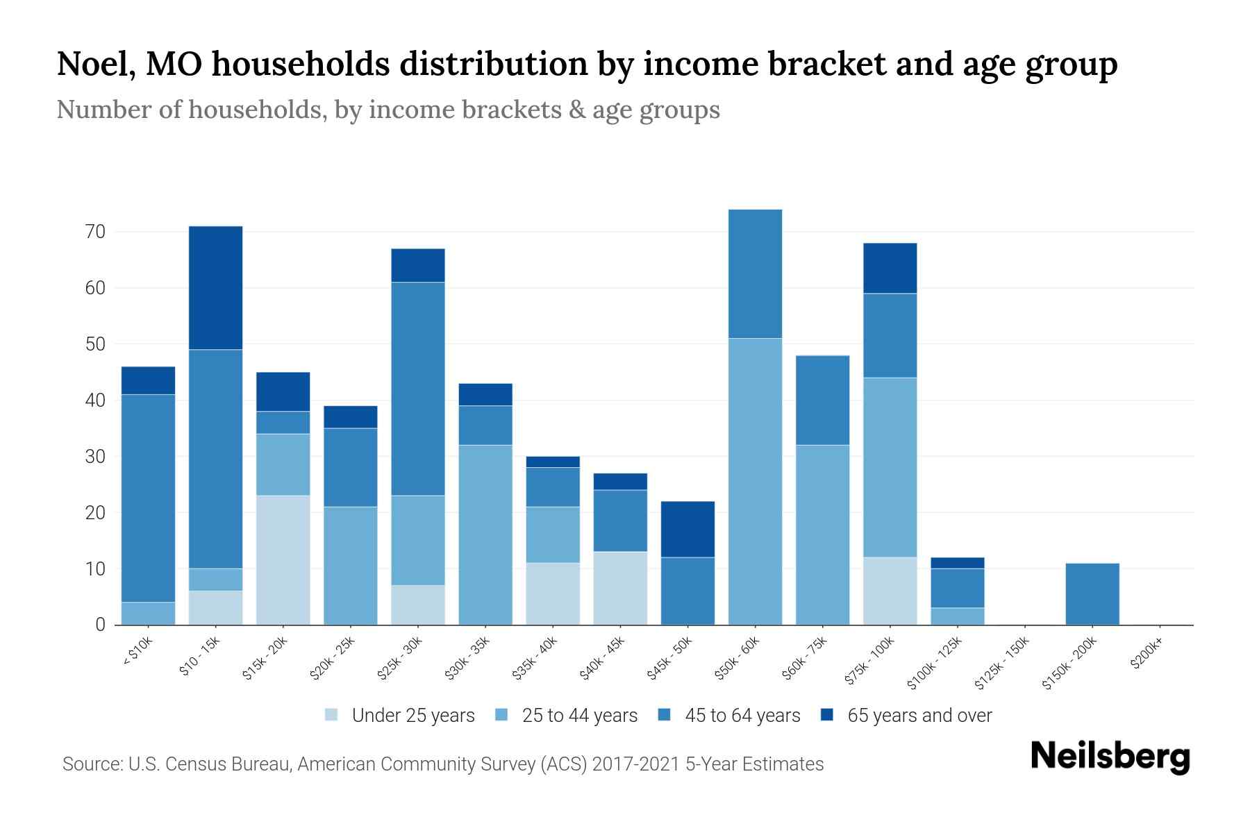 Noel, MO Median Household By Age 2023 Neilsberg