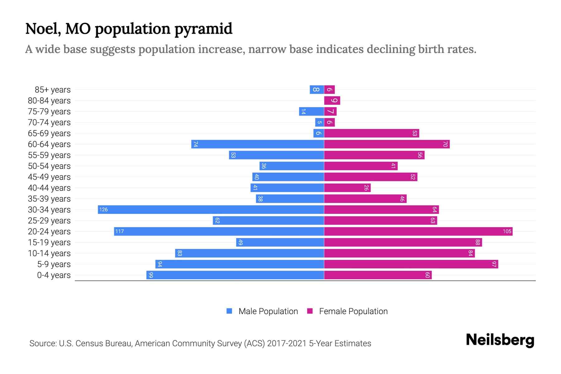 Noel, MO Population by Age 2023 Noel, MO Age Demographics Neilsberg