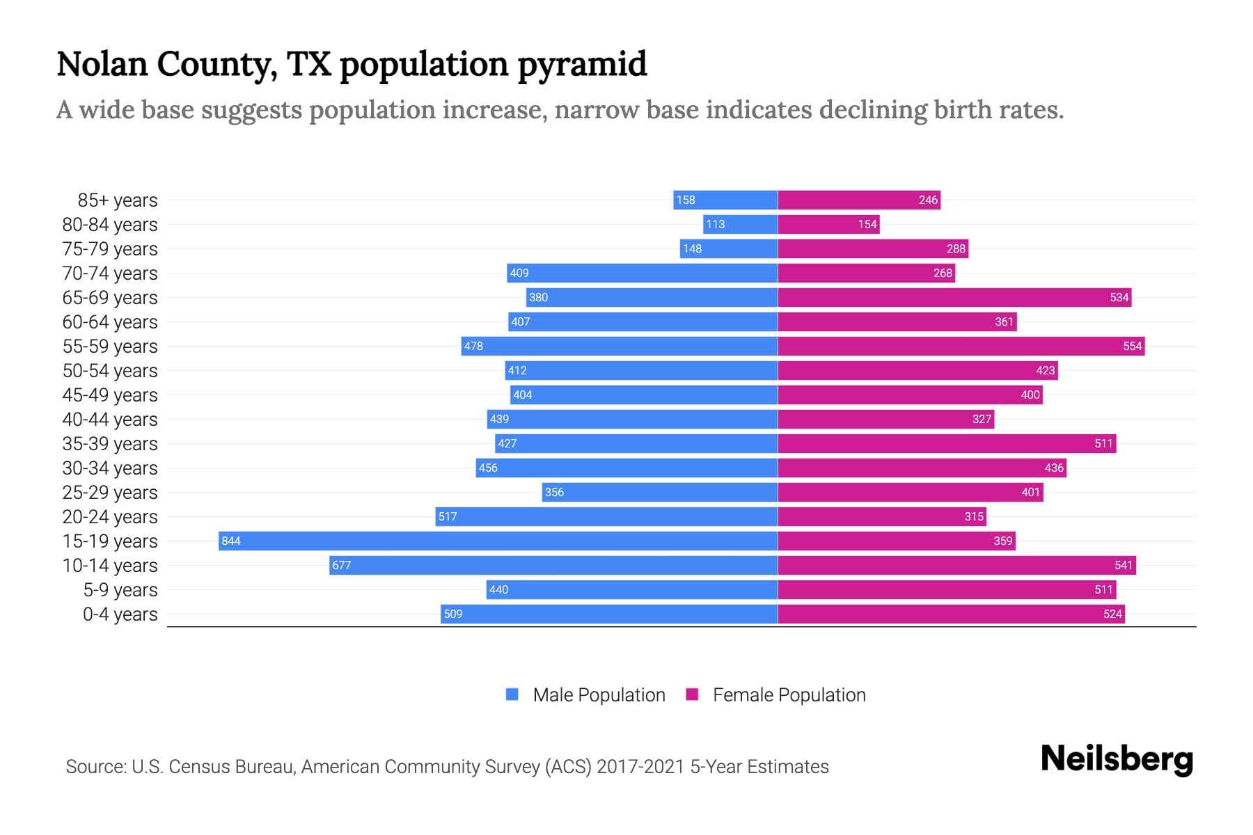 Nolan County, TX Population by Age 2023 Nolan County, TX Age