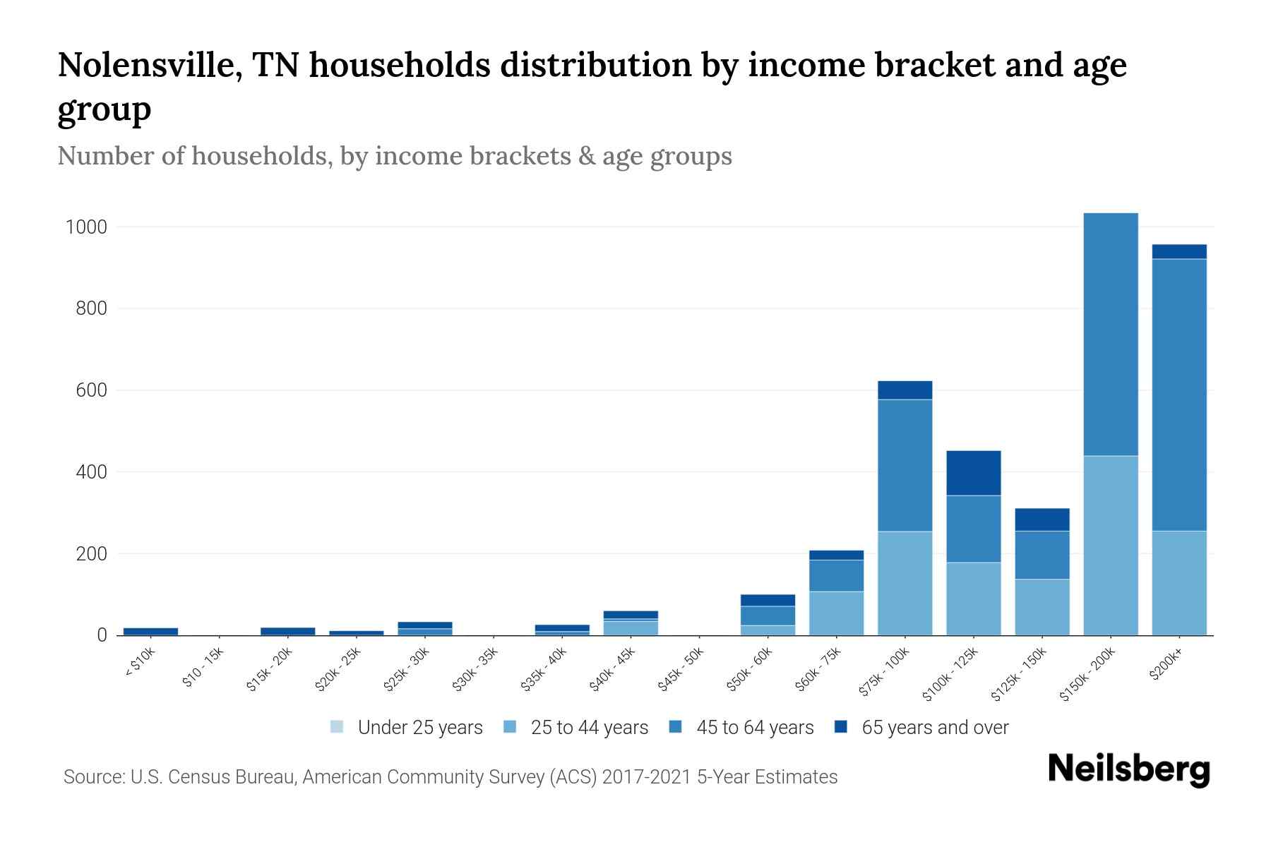 Nolensville, TN Median Household By Age 2023 Neilsberg