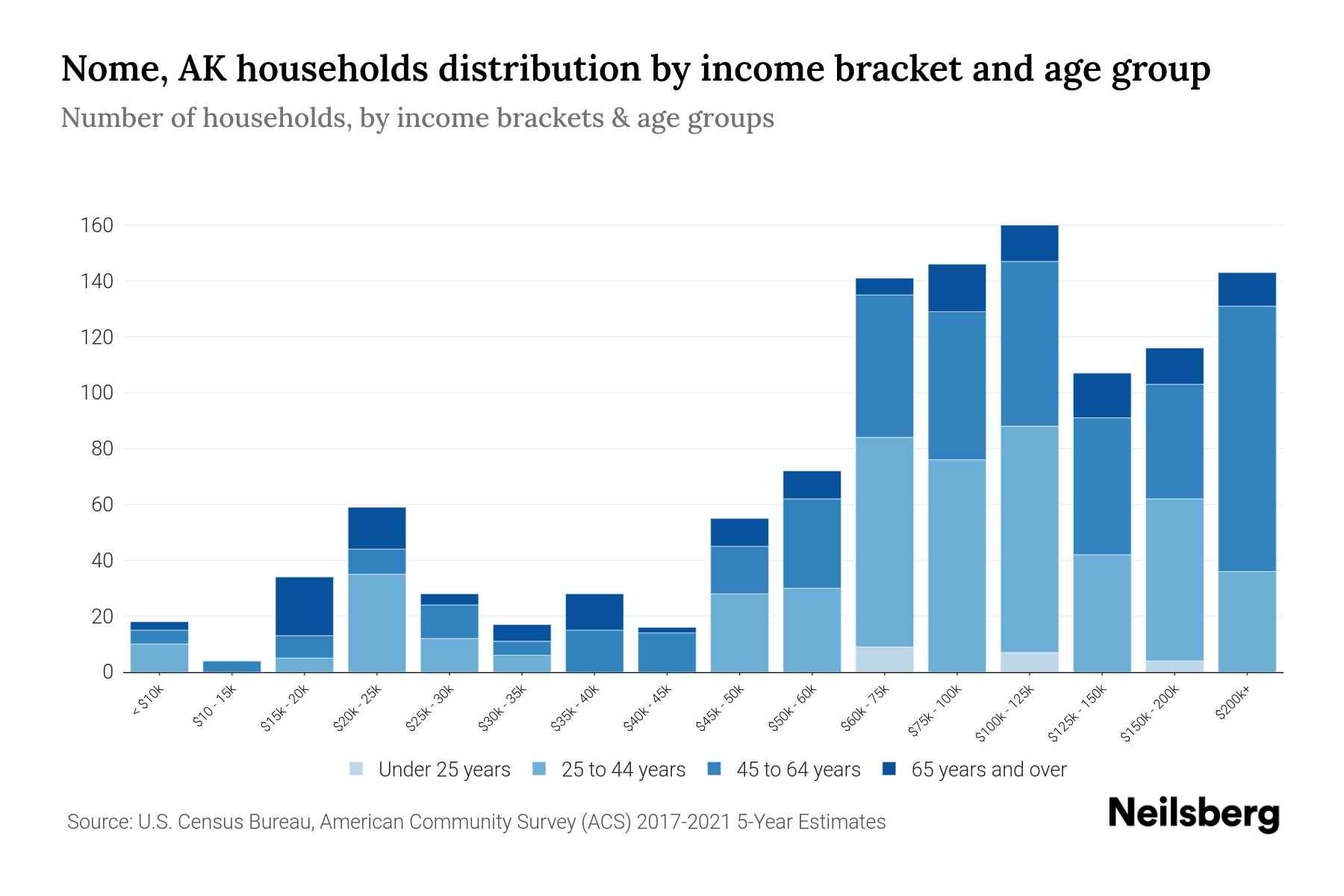 Nome, AK Median Household By Age 2023 Neilsberg