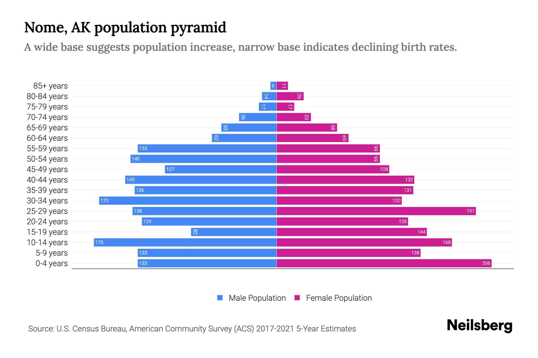 Dataset for Nome, AK Population Pyramid Dataset Age Groups, Male and