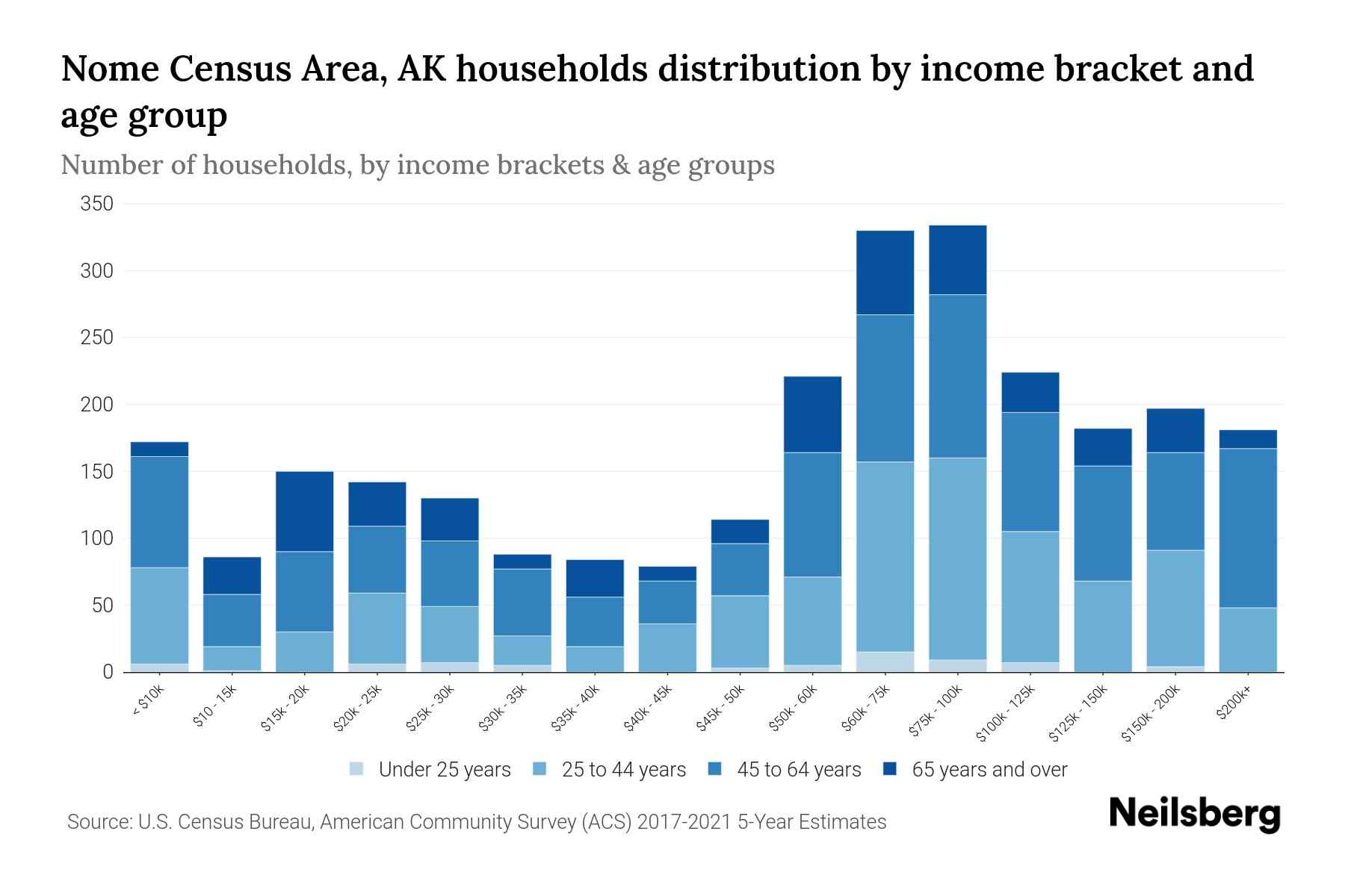 Nome Census Area, AK Median Household By Age 2023 Neilsberg