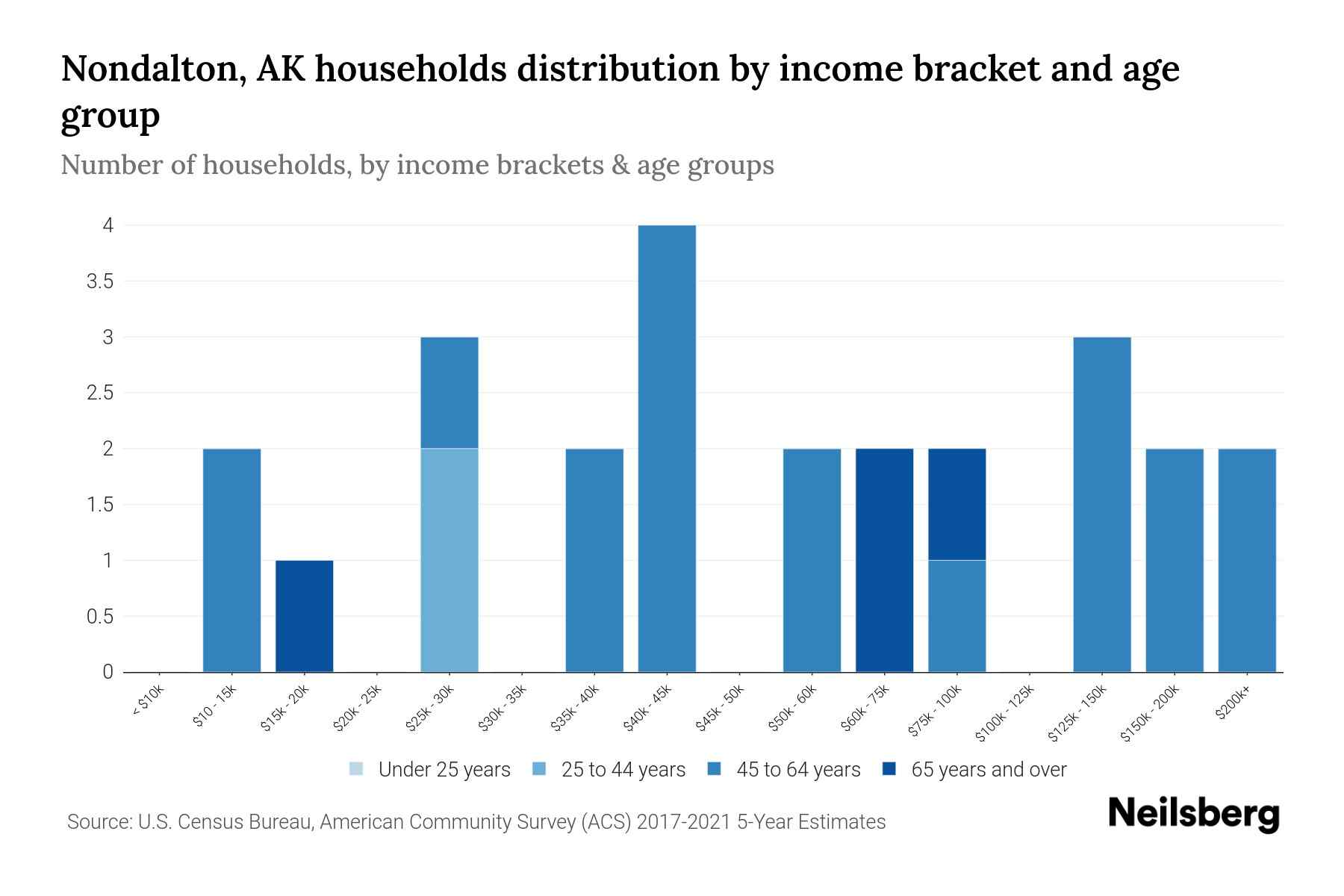 Nondalton, AK Median Household By Age 2023 Neilsberg