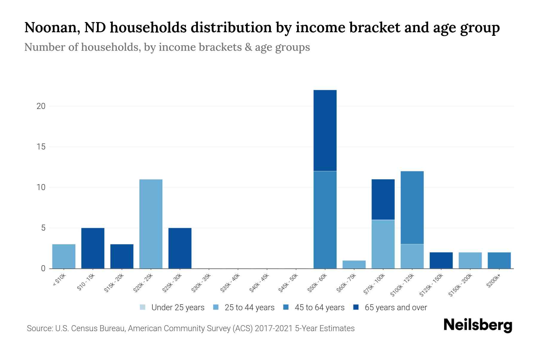 Noonan, ND Median Household By Age 2024 Update Neilsberg