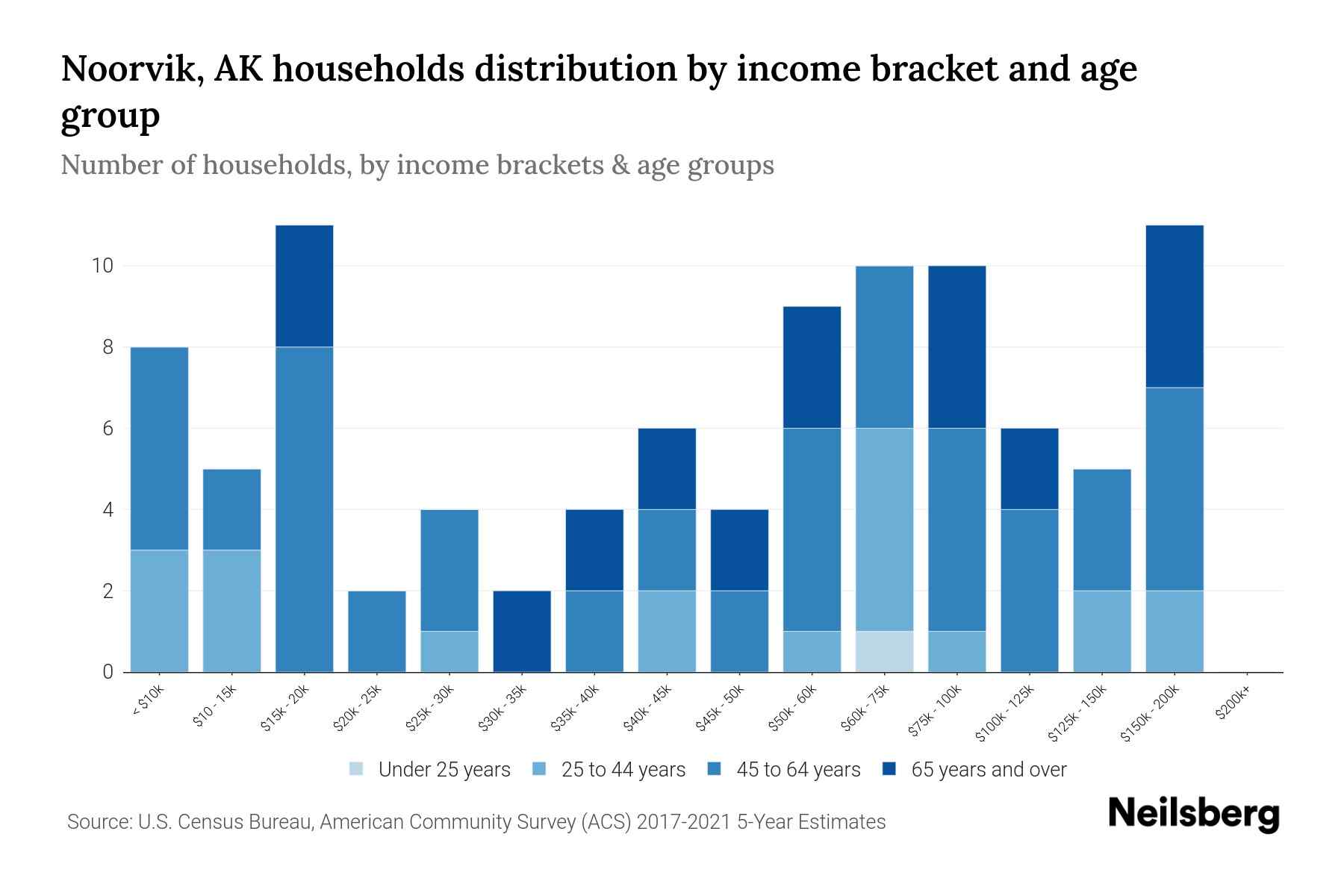 Noorvik, AK Median Household By Age 2023 Neilsberg
