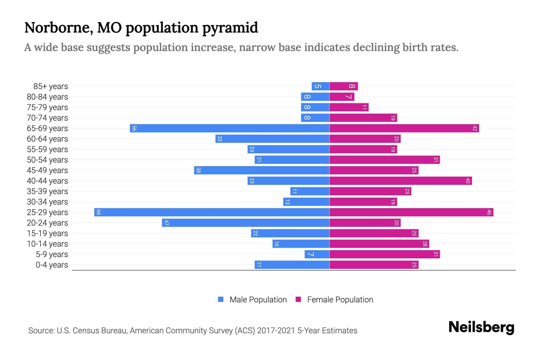Norborne, MO Population by Age 2023 Norborne, MO Age Demographics