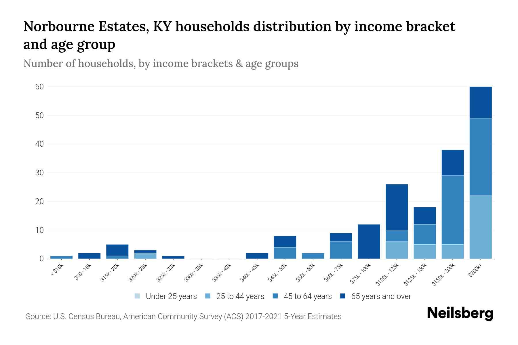 Norbourne Estates, KY Median Household By Age 2023 Neilsberg
