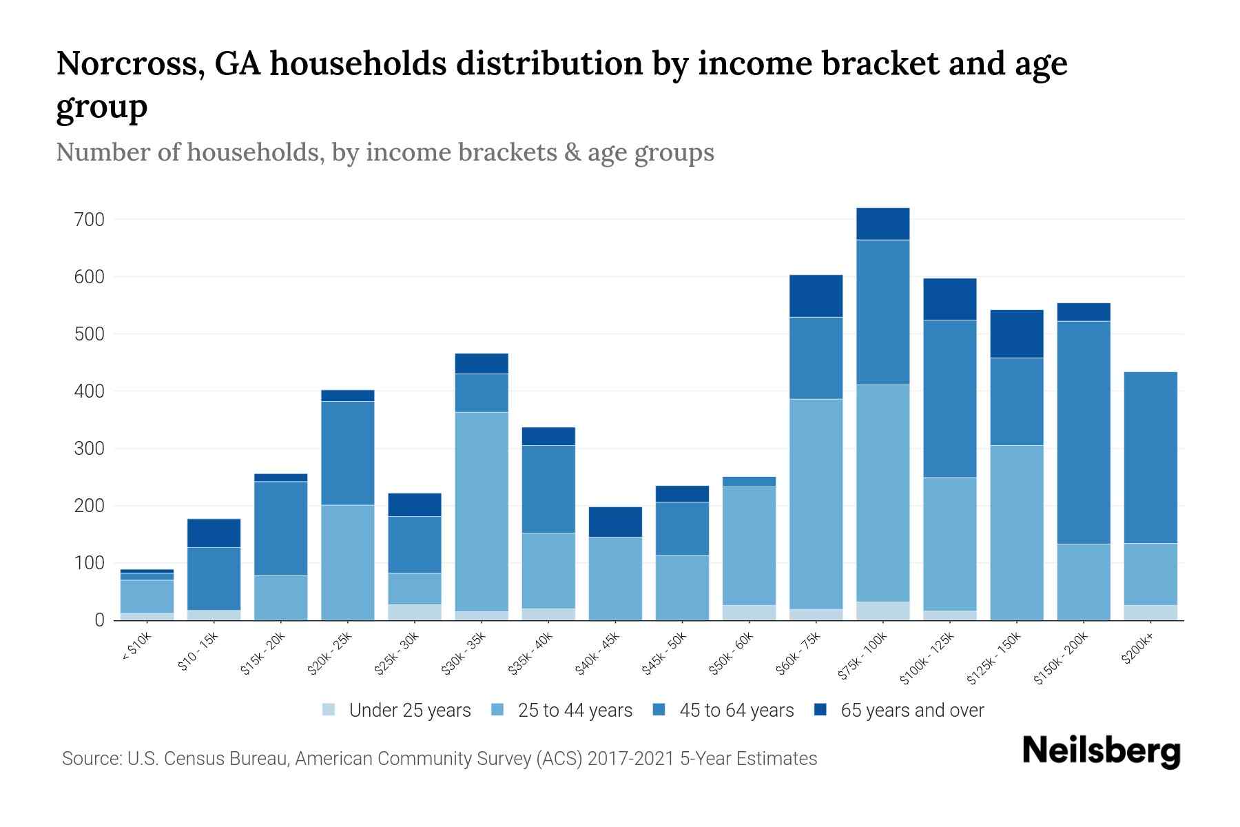 Norcross, GA Median Household By Age 2024 Update Neilsberg