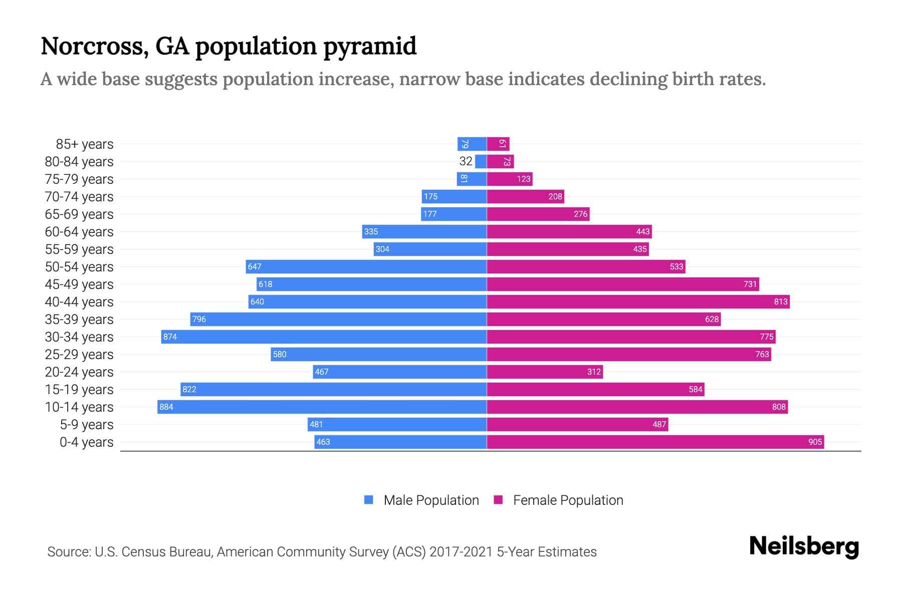 Norcross, GA Population by Age 2023 Norcross, GA Age Demographics